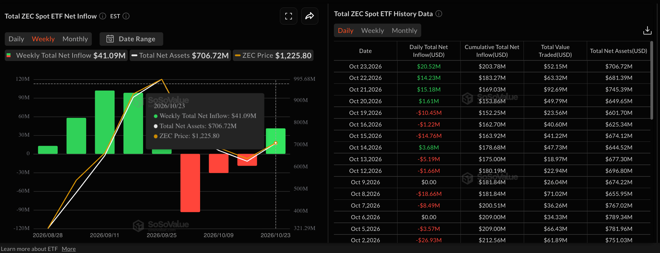 Dữ liệu về các quỹ ETF Zcash. Nguồn: Sosovalue