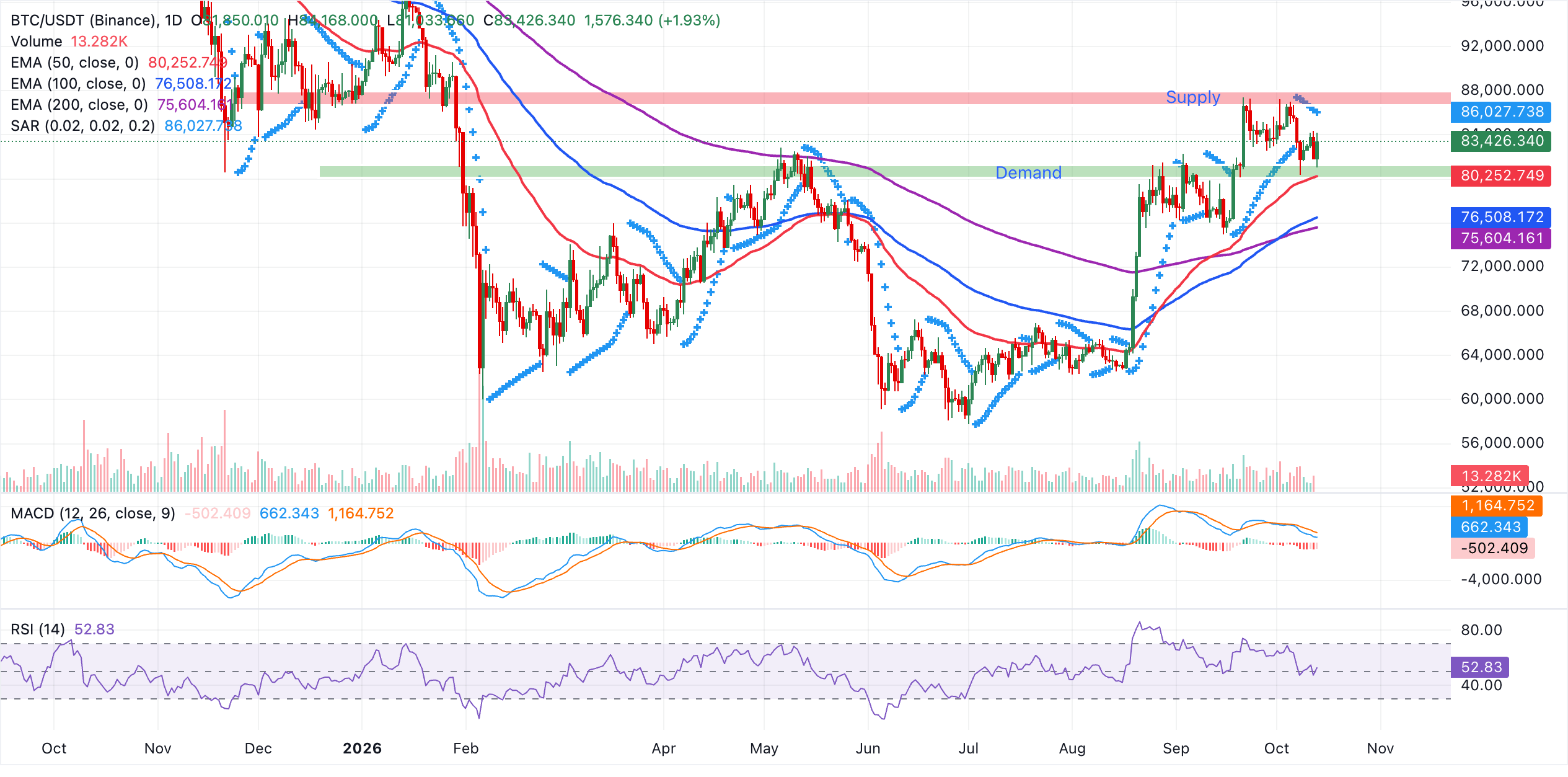 Biểu đồ BTC/USDT hàng ngày