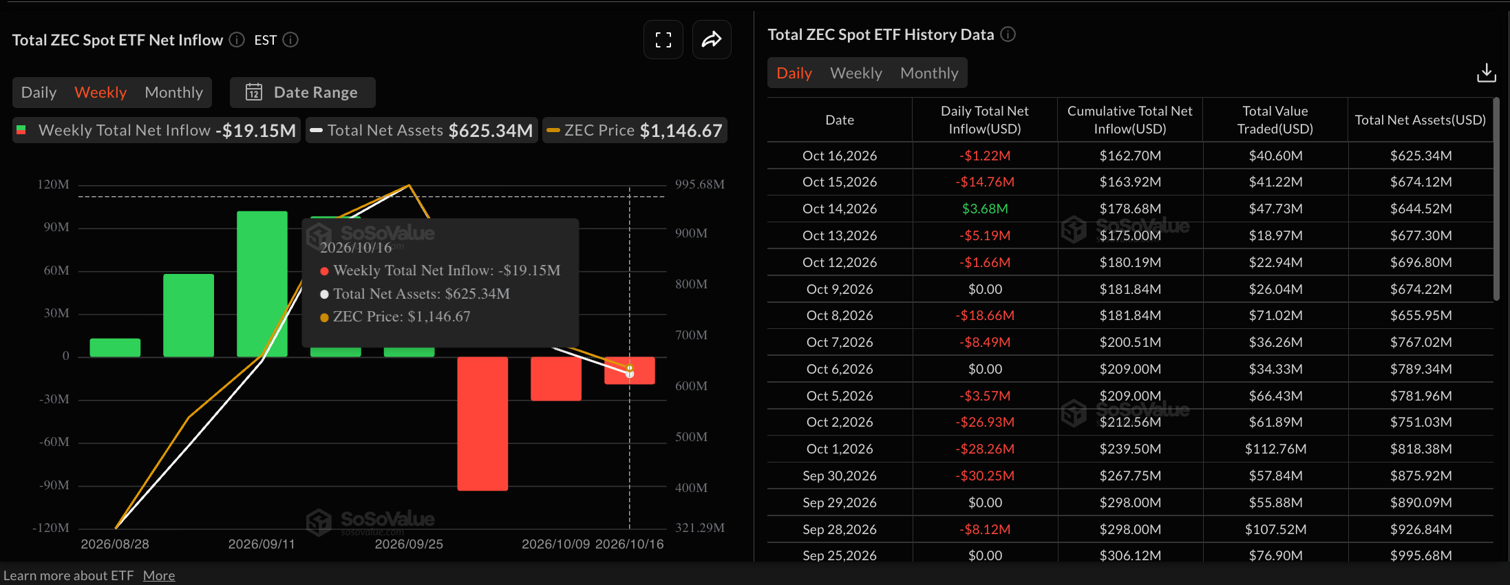 Dữ liệu về các quỹ ETF Zcash. Nguồn: Sosovalue