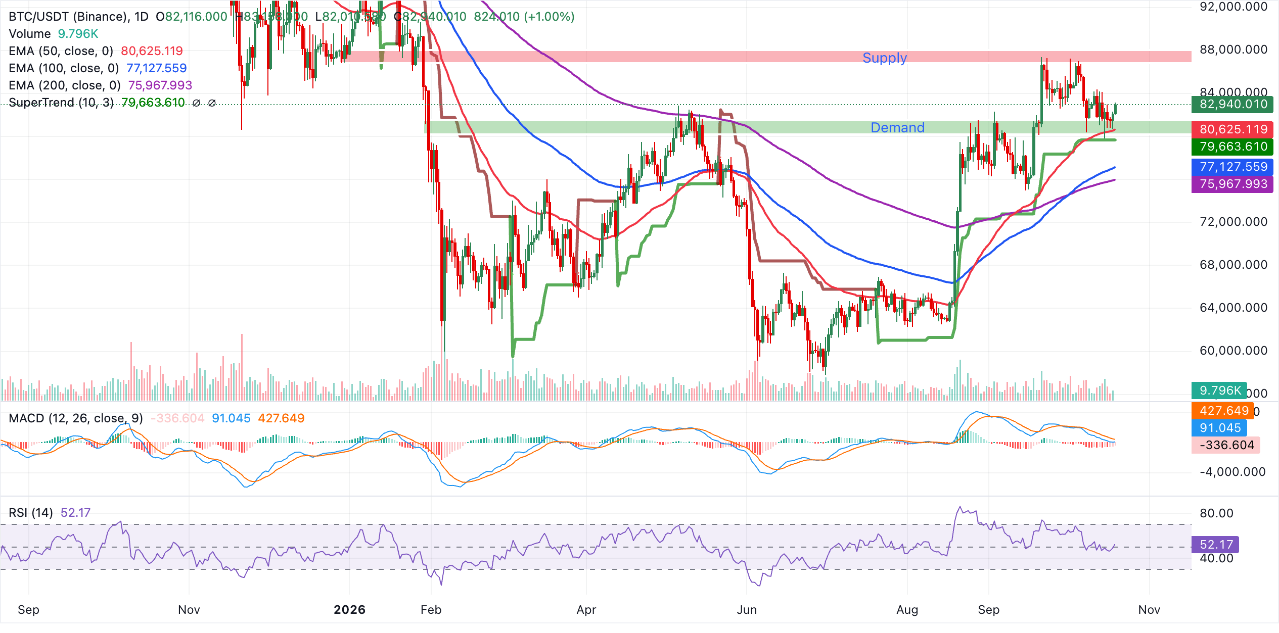 Biểu đồ BTC/USDT hàng ngày