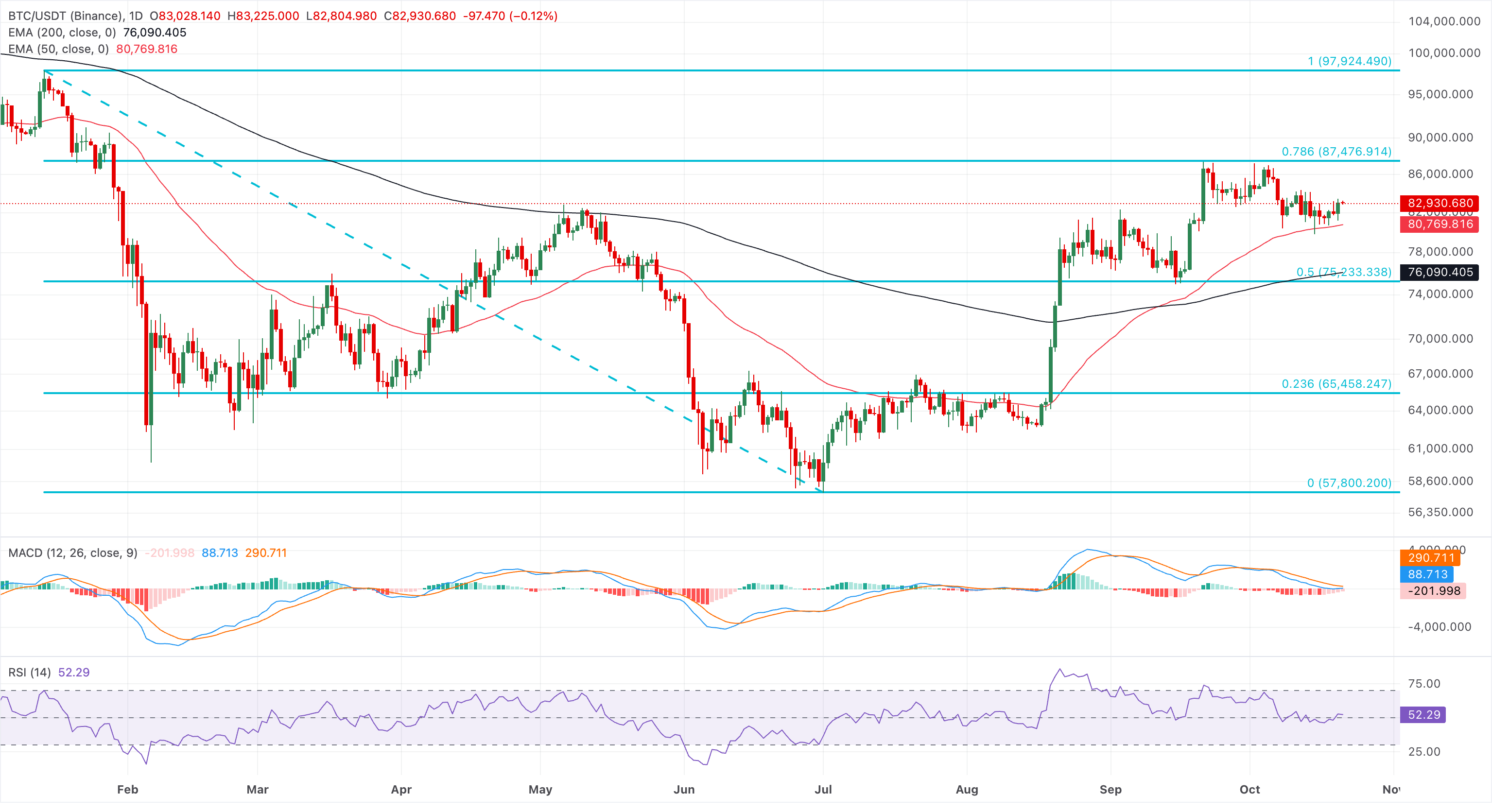 Biểu đồ giá BTC/USDT hàng ngày.