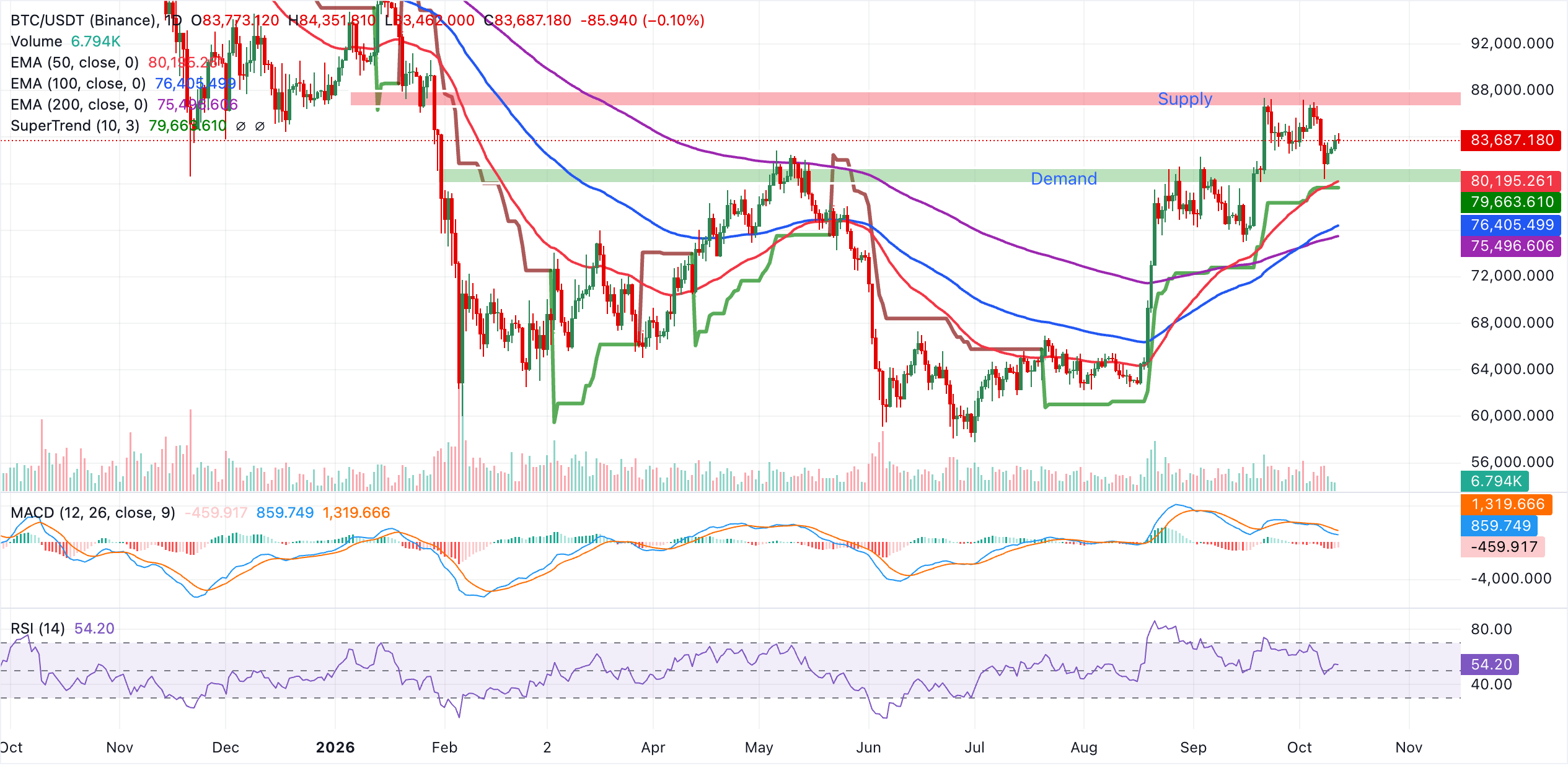 Biểu đồ BTC/USDT hàng ngày