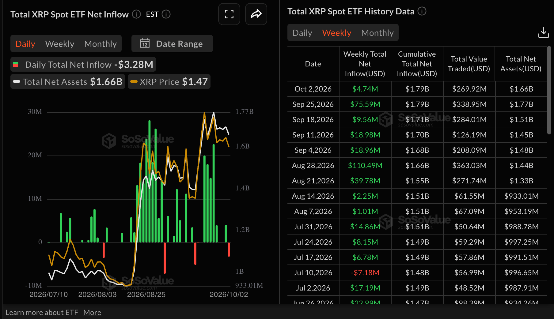 Dòng vốn ETF XRP | Nguồn: SoSoValue