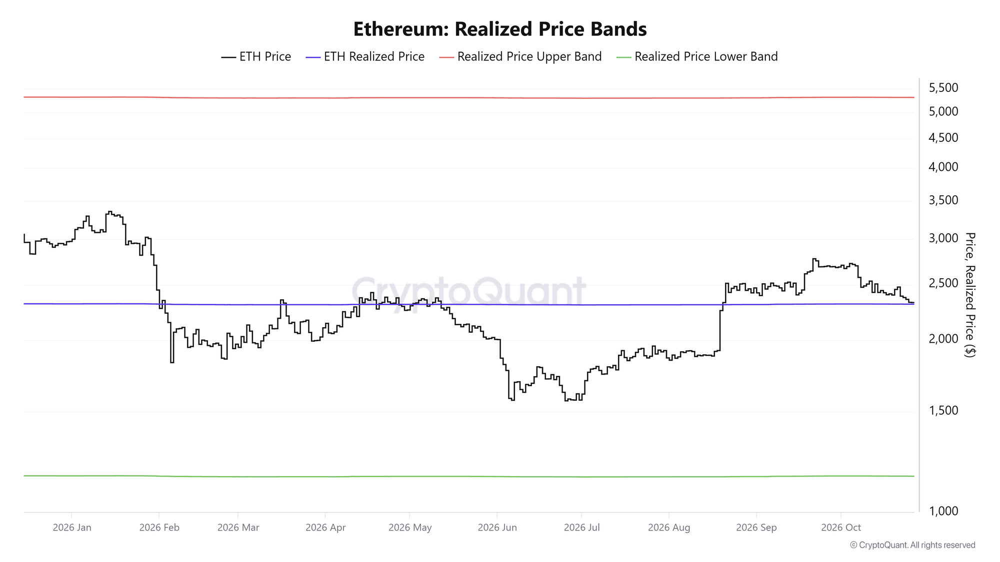 Giá thực tế của ETH. Nguồn: CryptoQuant
