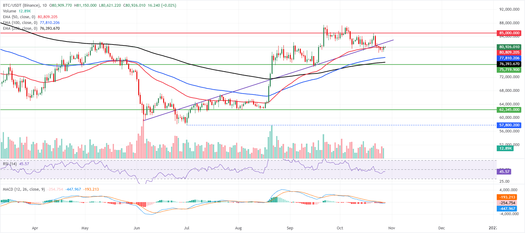 Biểu đồ BTC/USDT hàng ngày