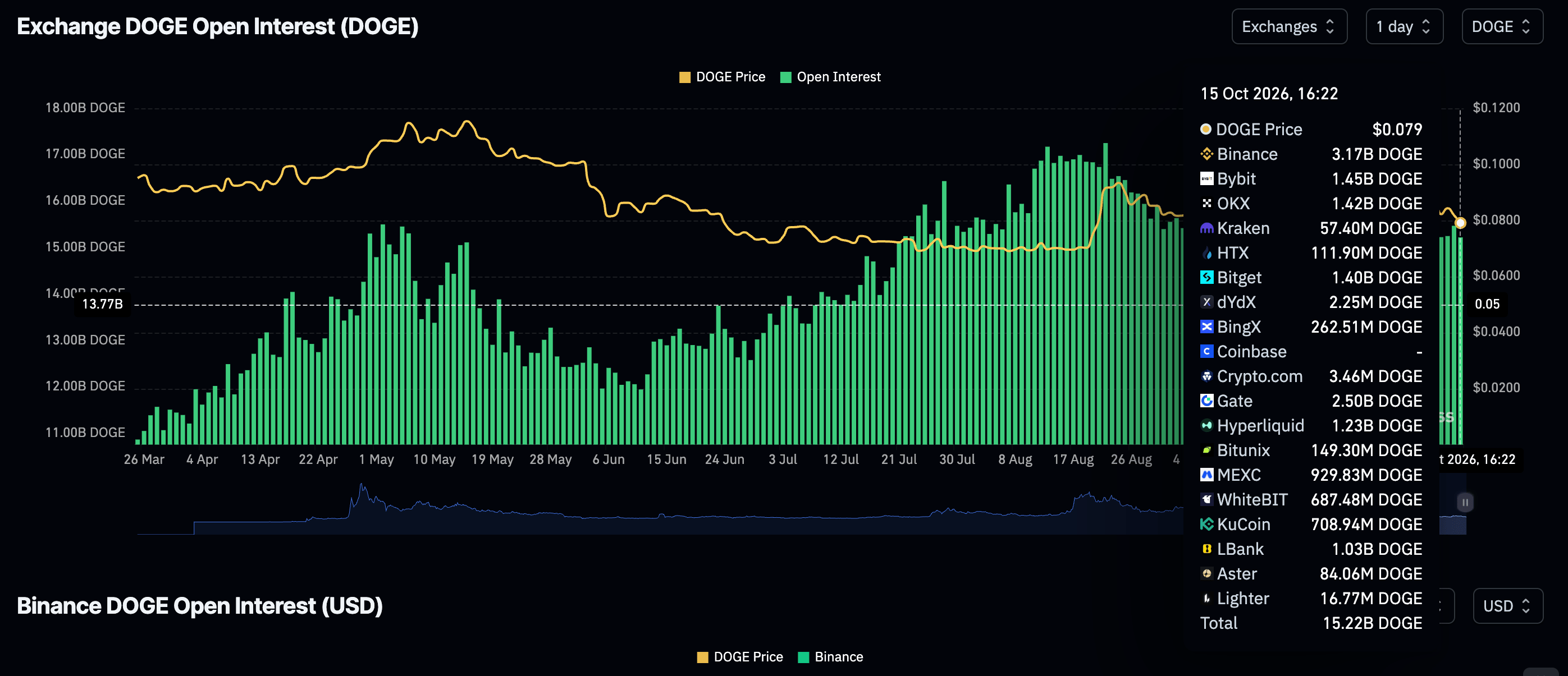 Khối lượng giao dịch mở (OI) của Dogecoin Futures | Nguồn: CoinGlass
