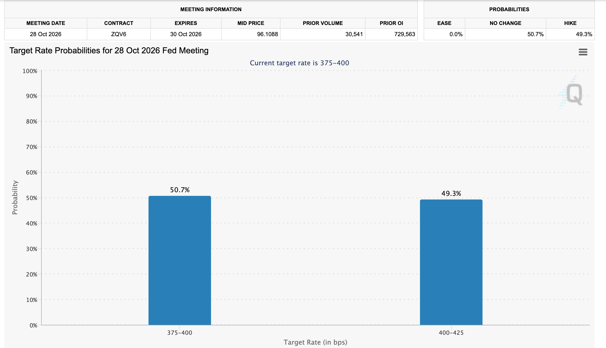 Công cụ FedWatch | Nguồn: CME Group