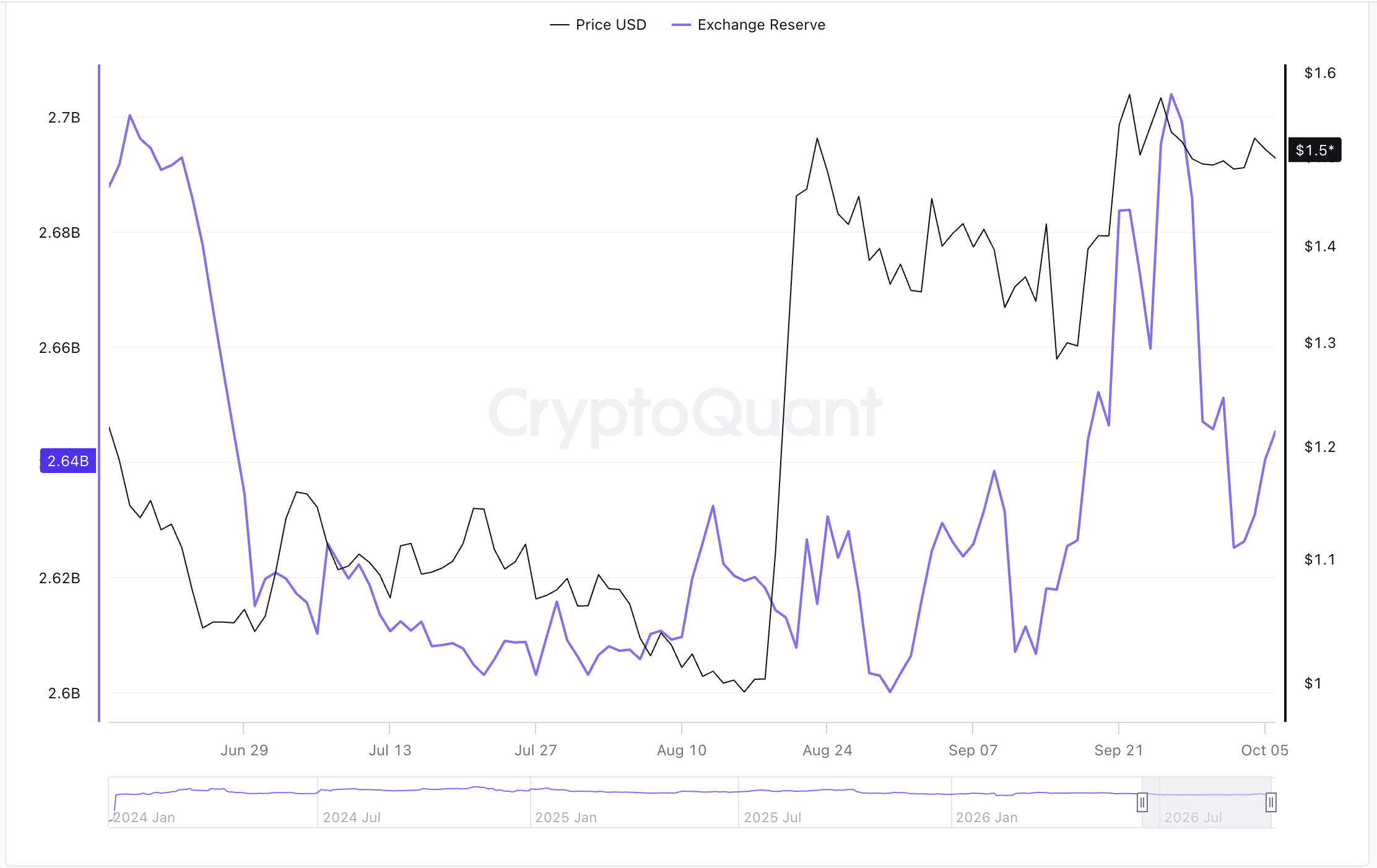 Dự trữ XRP trên sàn giao dịch Binance | Nguồn: CryptoQuant