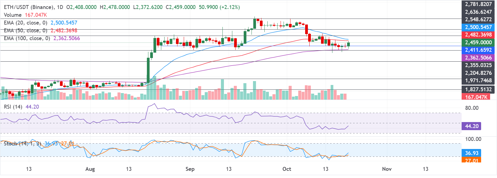 Biểu đồ hàng ngày của ETH/USDT