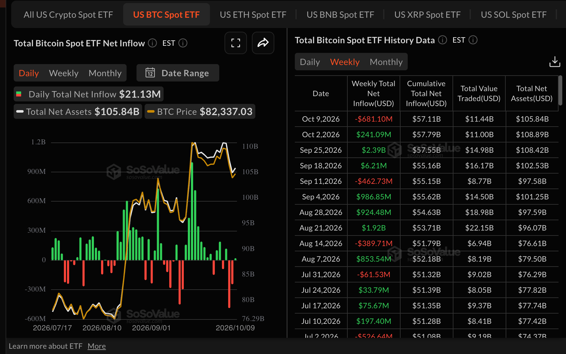 Dòng tiền từ BTC vào ETF | Nguồn: SoSoValue
