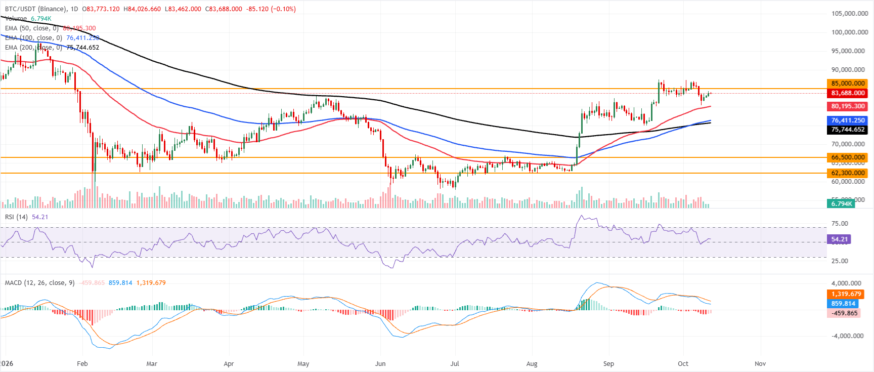 Biểu đồ BTC/USDT hàng ngày
