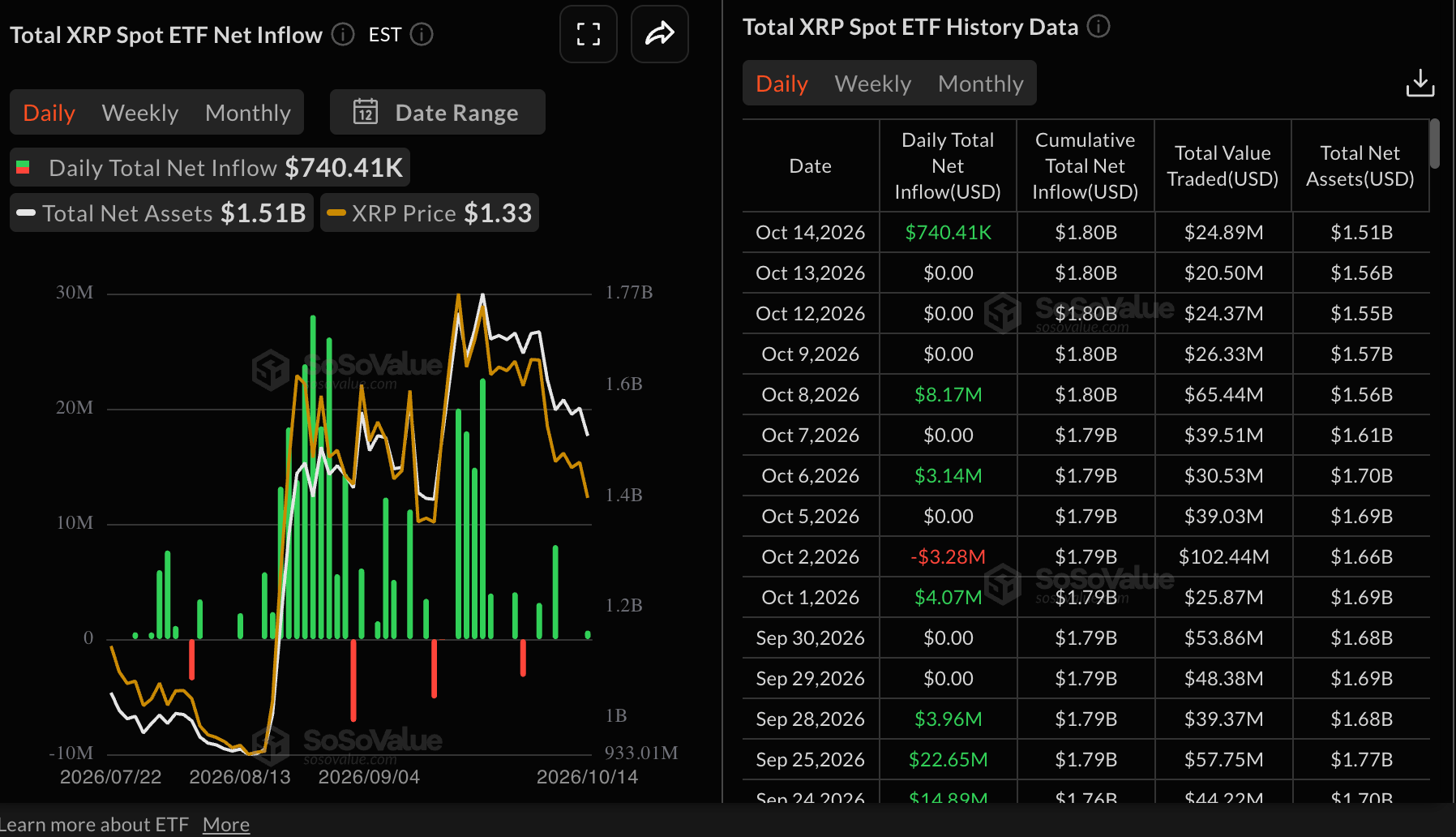 Dòng tiền từ XRP vào ETF | Nguồn: SoSoValue