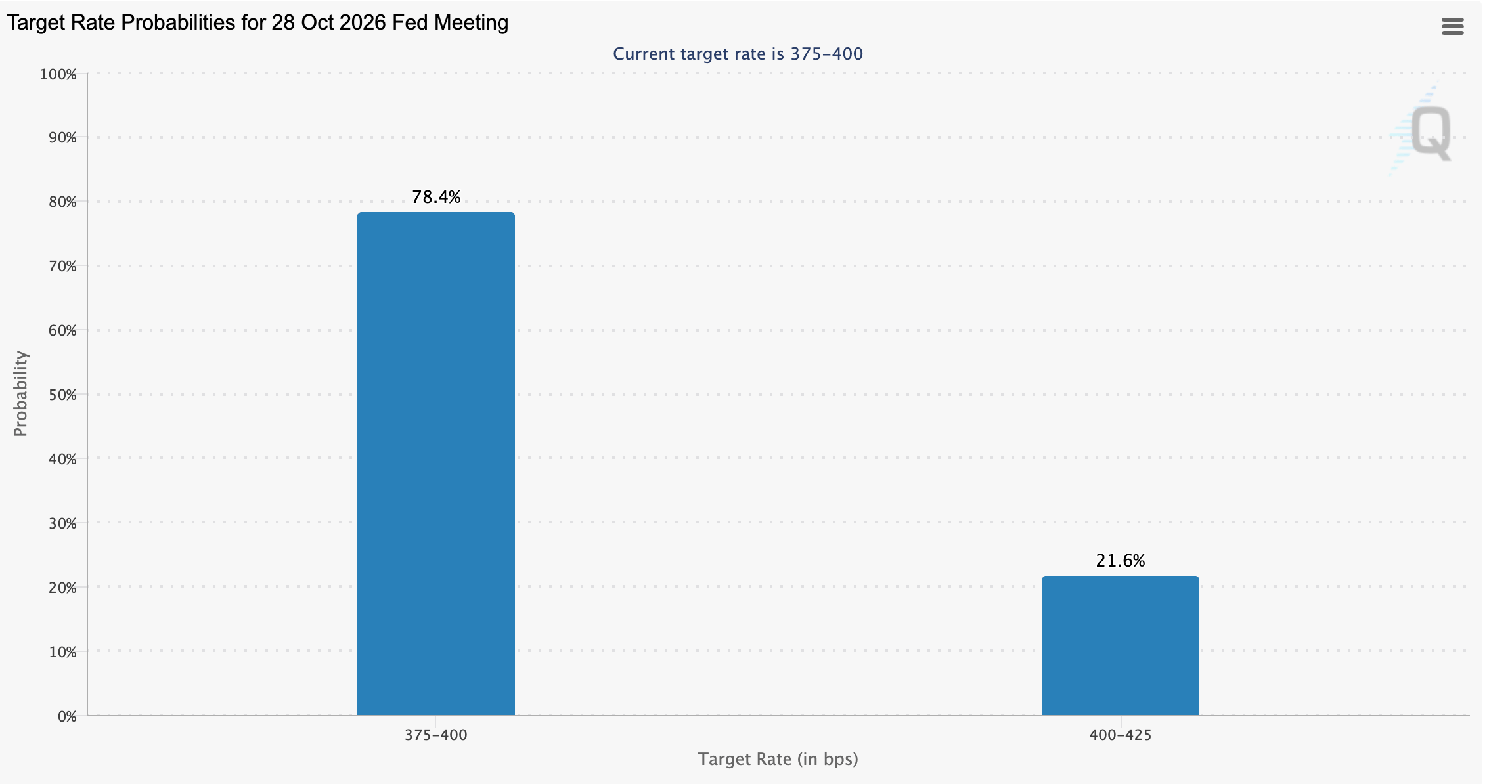 Công cụ FedWatch | Nguồn: CME Group