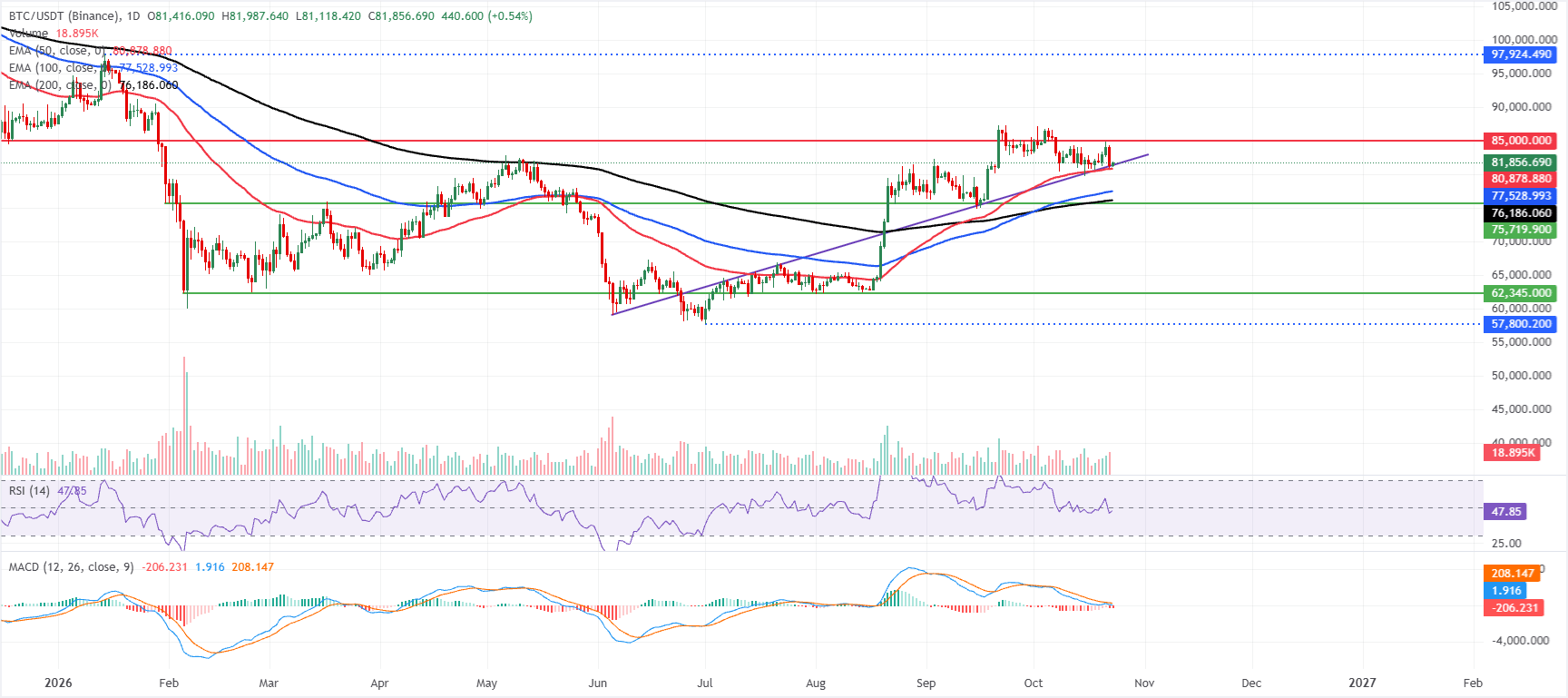 Biểu đồ BTC/USDT hàng ngày