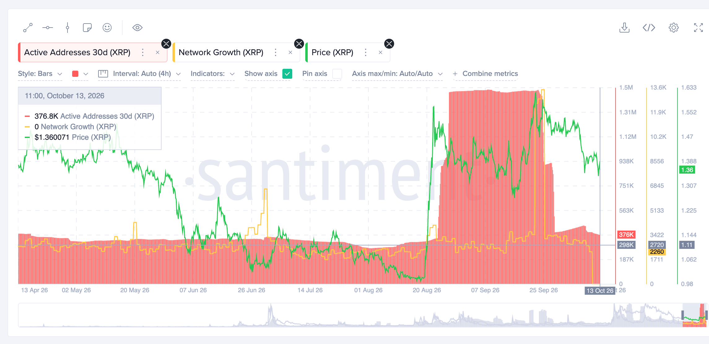 Sự phát triển của mạng lưới XRP | Nguồn: Santiment