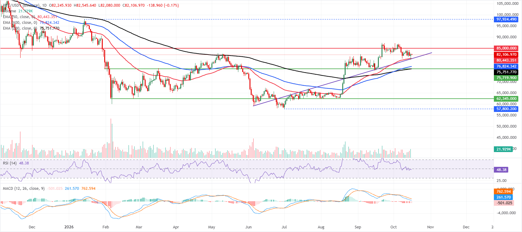 Biểu đồ BTC/USDT hàng ngày