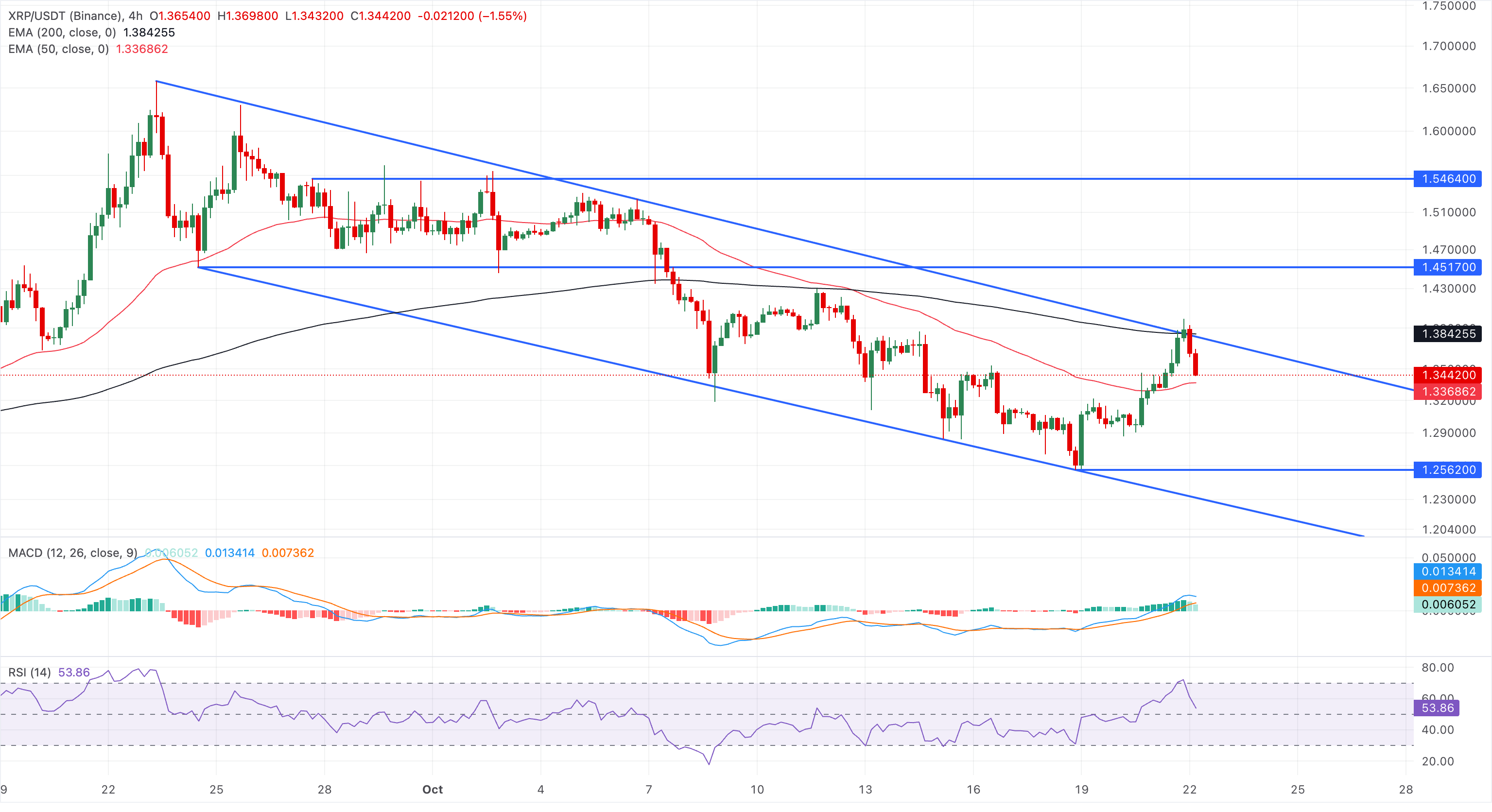 Biểu đồ giá XRP/USDT trong bốn giờ.
