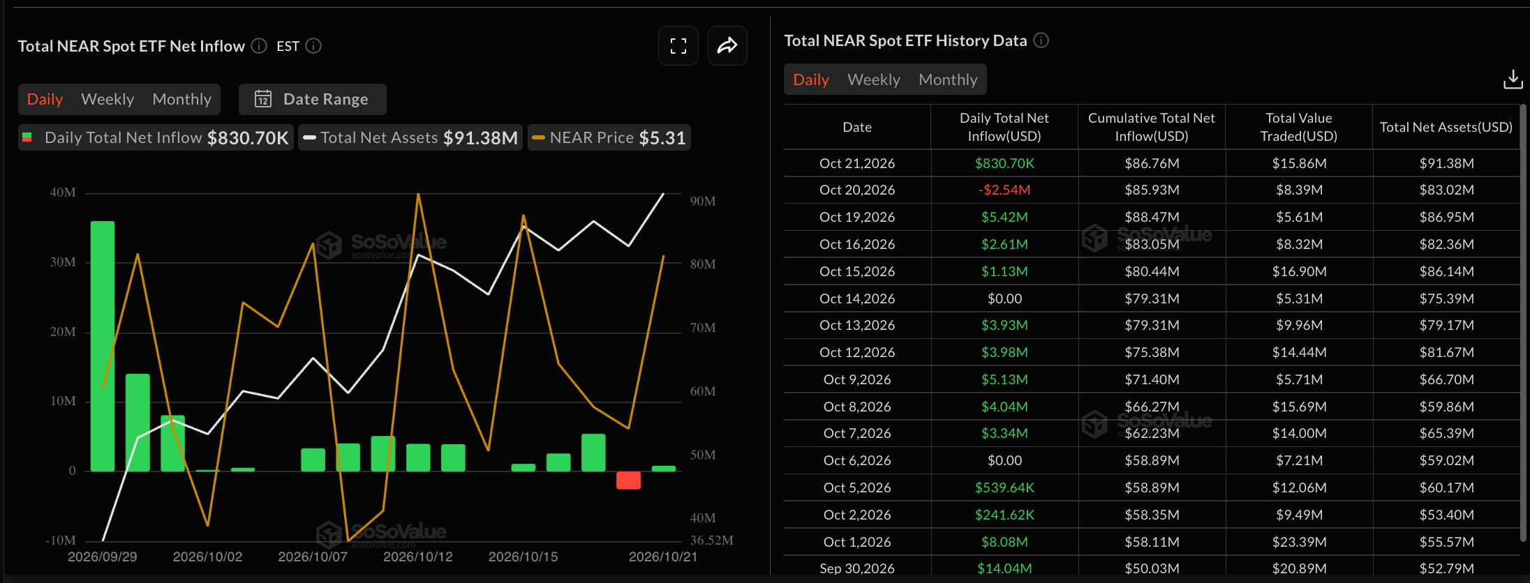 Dữ liệu về các quỹ ETF gần đây. Nguồn: Sosovalue