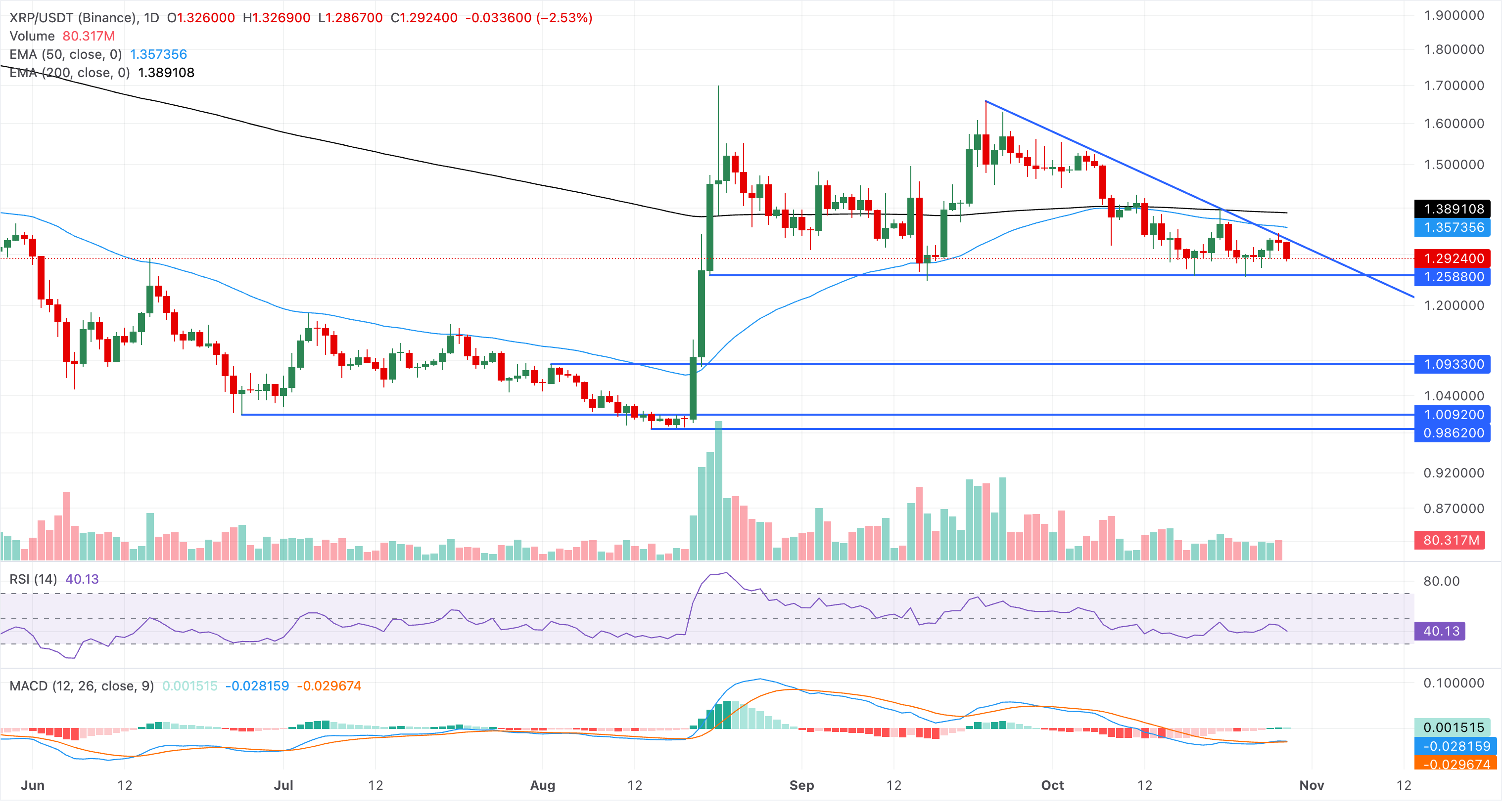 Biểu đồ giá XRP/USDT hàng ngày.
