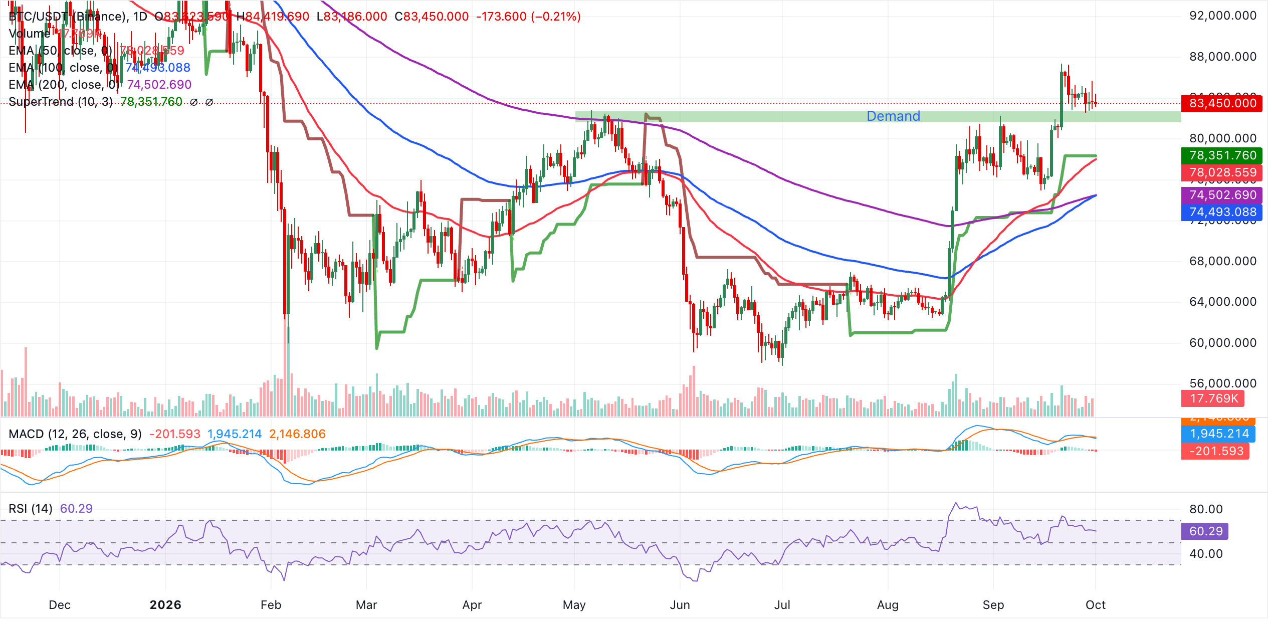 Biểu đồ BTC/USDT hàng ngày