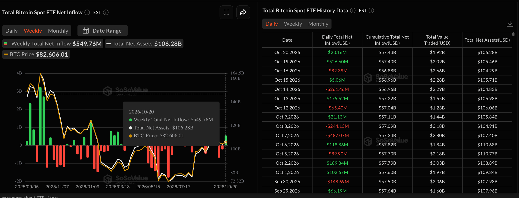 Dữ liệu về các quỹ ETF Bitcoin. Nguồn: Sosovalue