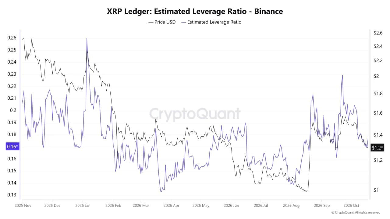Tỷ lệ đòn bẩy ước tính của XRP trên Binance | Nguồn: cryptoQuant