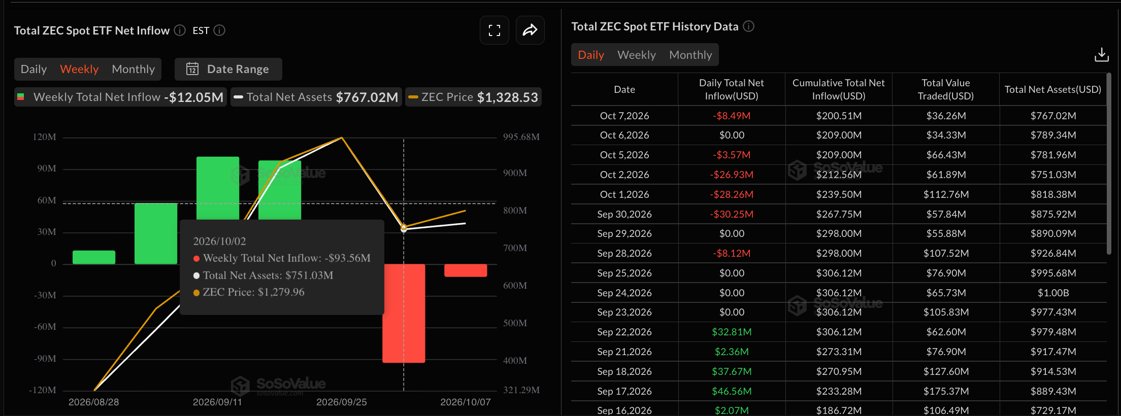 Dữ liệu về các quỹ ETF Zcash. Nguồn: Sosovalue