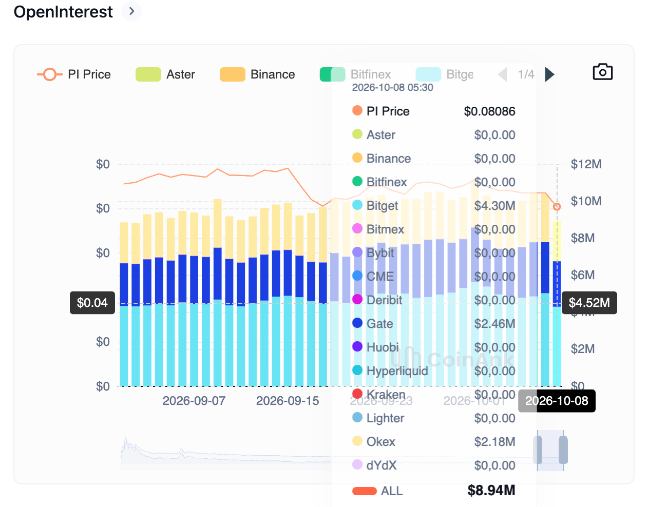 Biểu đồ khối lượng hợp đồng mở (Open Interest) của token PI. Nguồn: CoinAnk