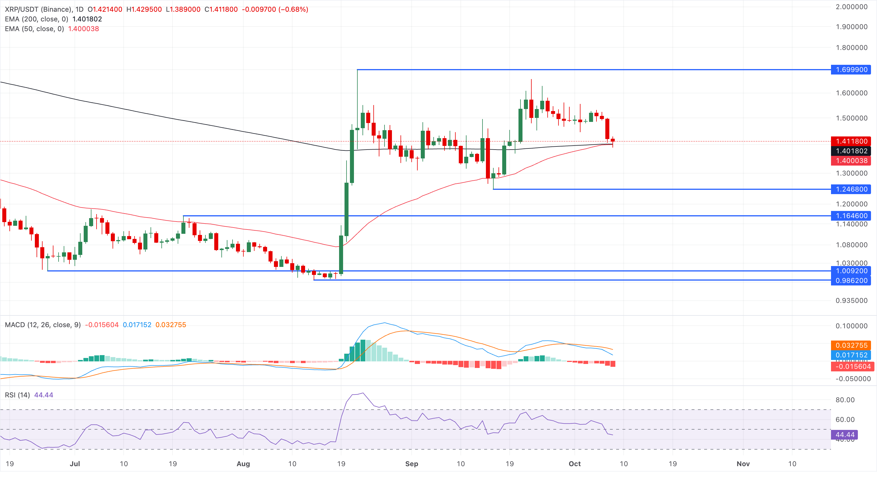 Biểu đồ giá XRP/USDT hàng ngày.