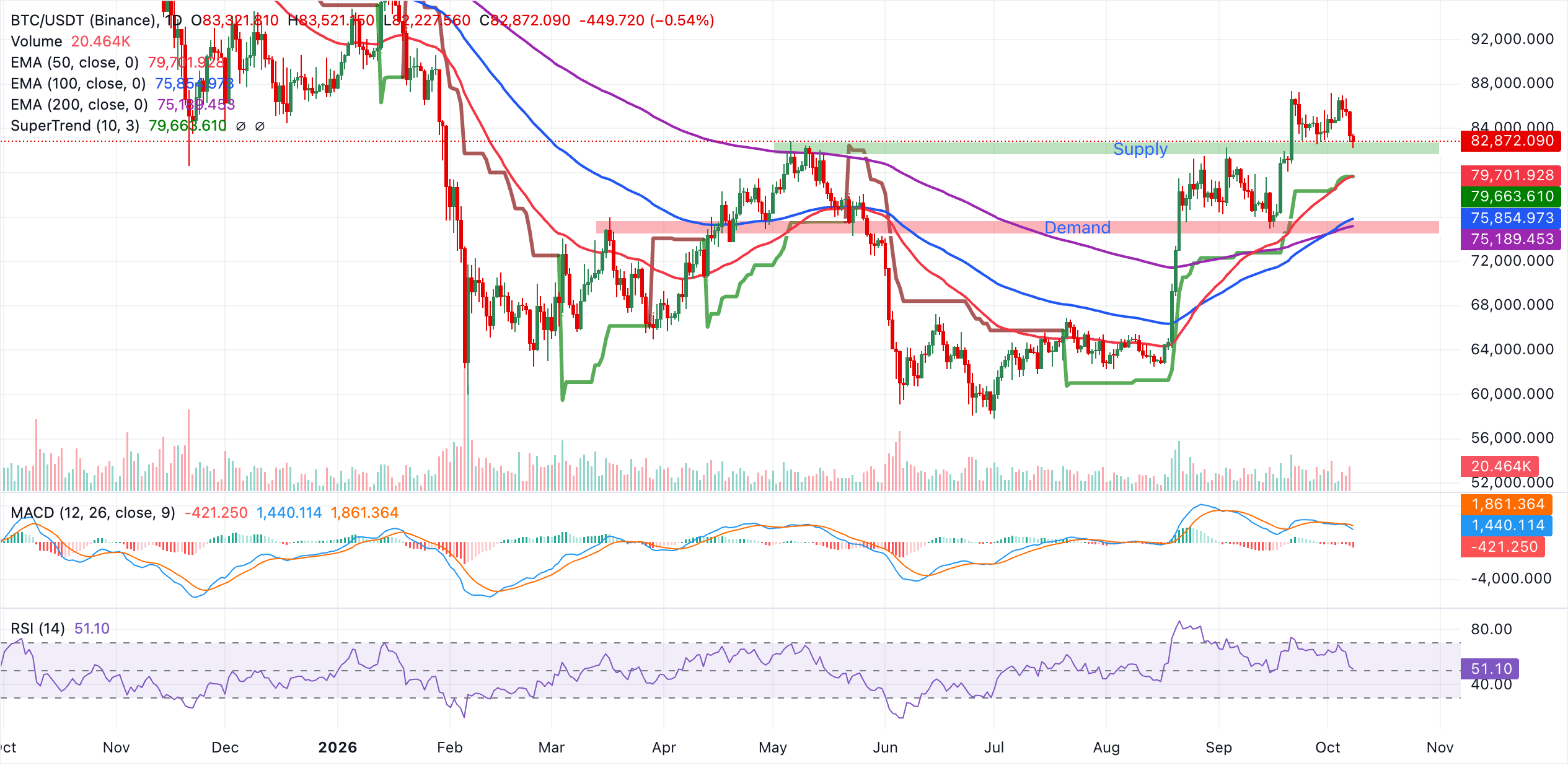 Biểu đồ BTC/USDT hàng ngày