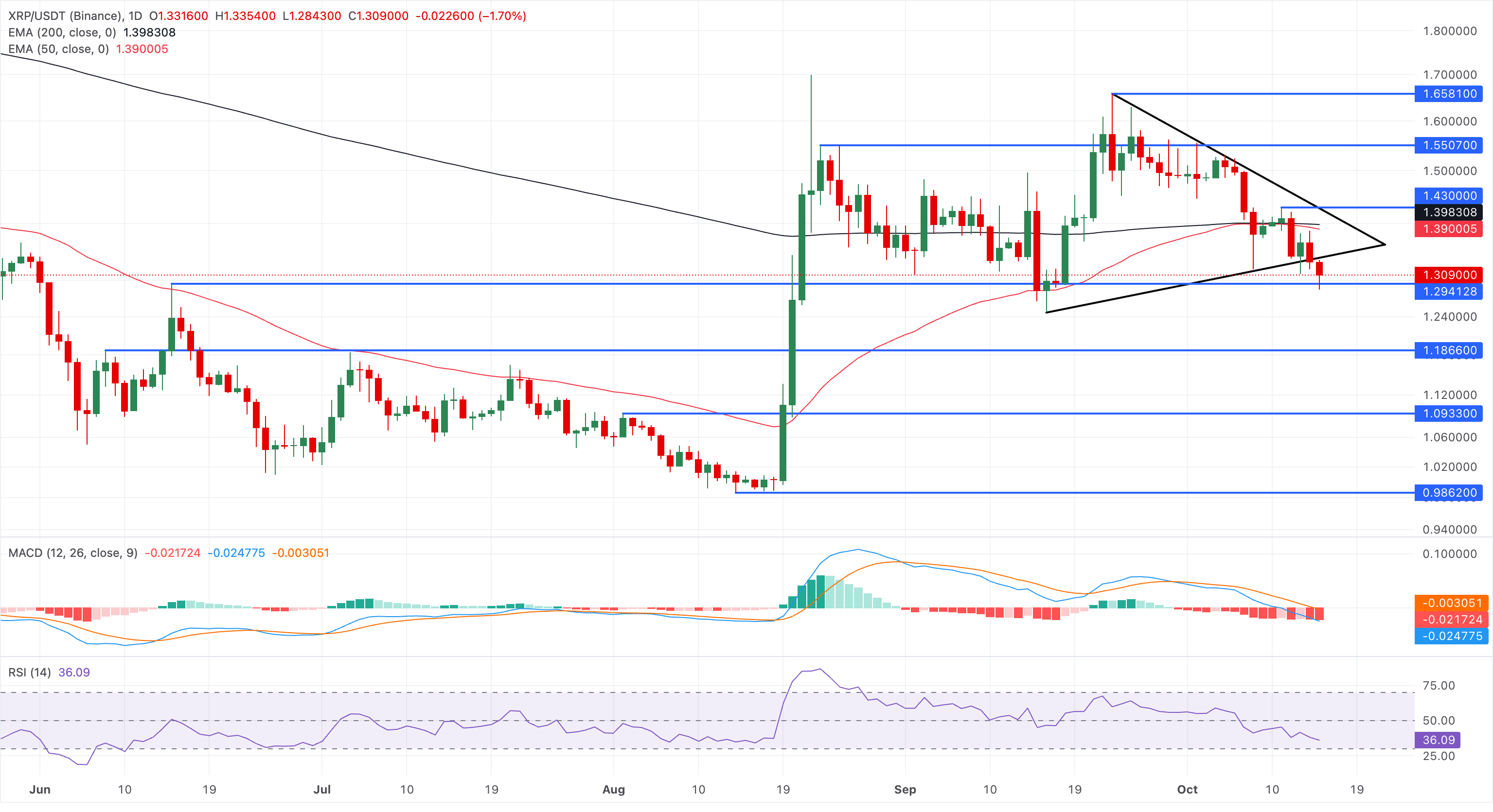 Biểu đồ giá XRP/USDT hàng ngày.