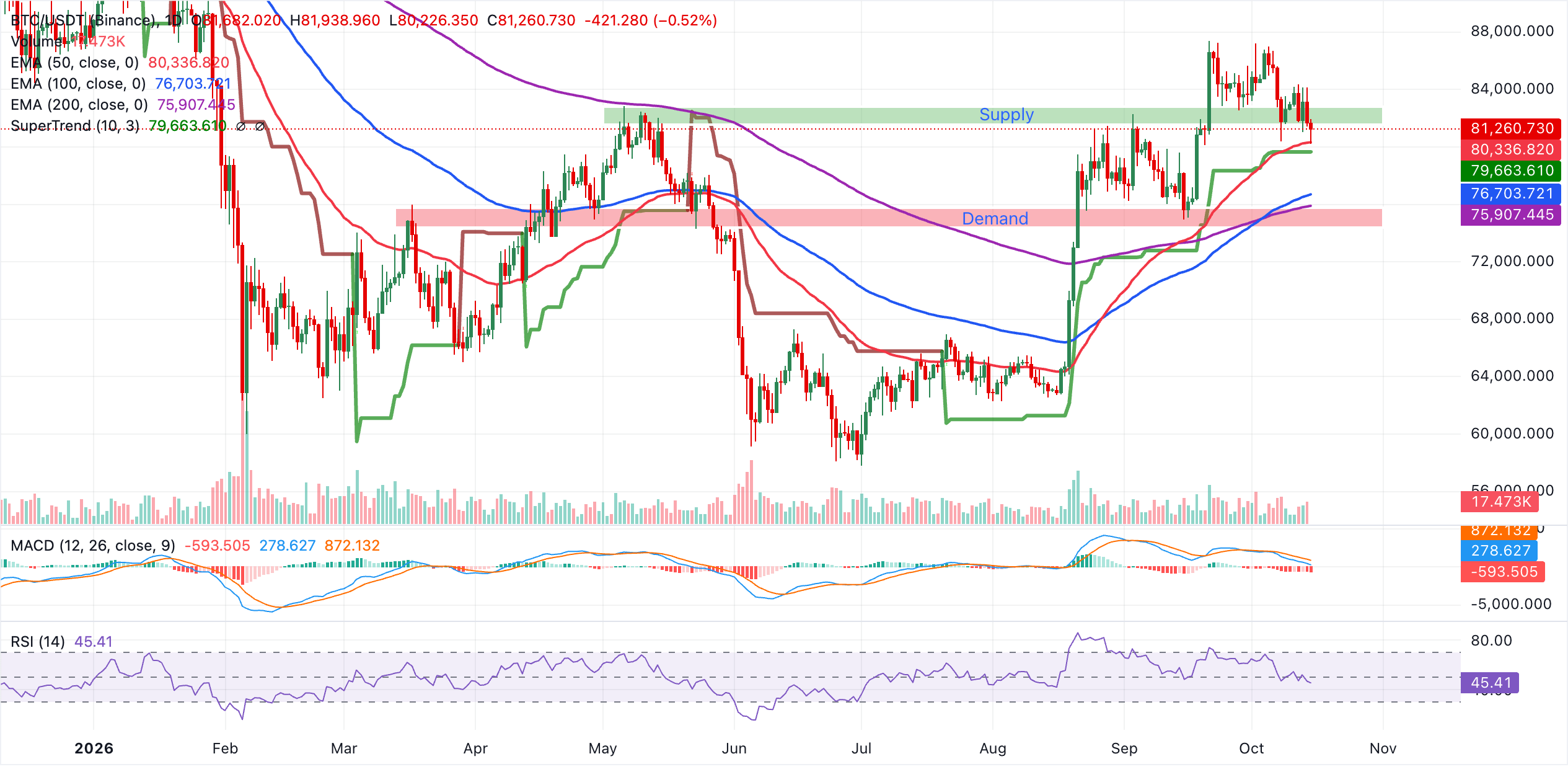 Biểu đồ BTC/USDT hàng ngày