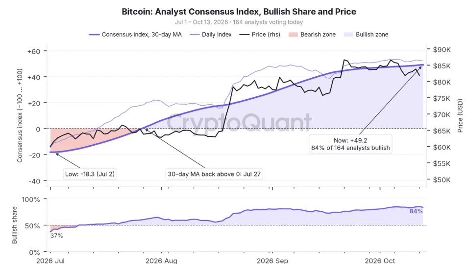 Biểu đồ chỉ số đồng thuận của các nhà phân tích Bitcoin. Nguồn: CryptoQuant