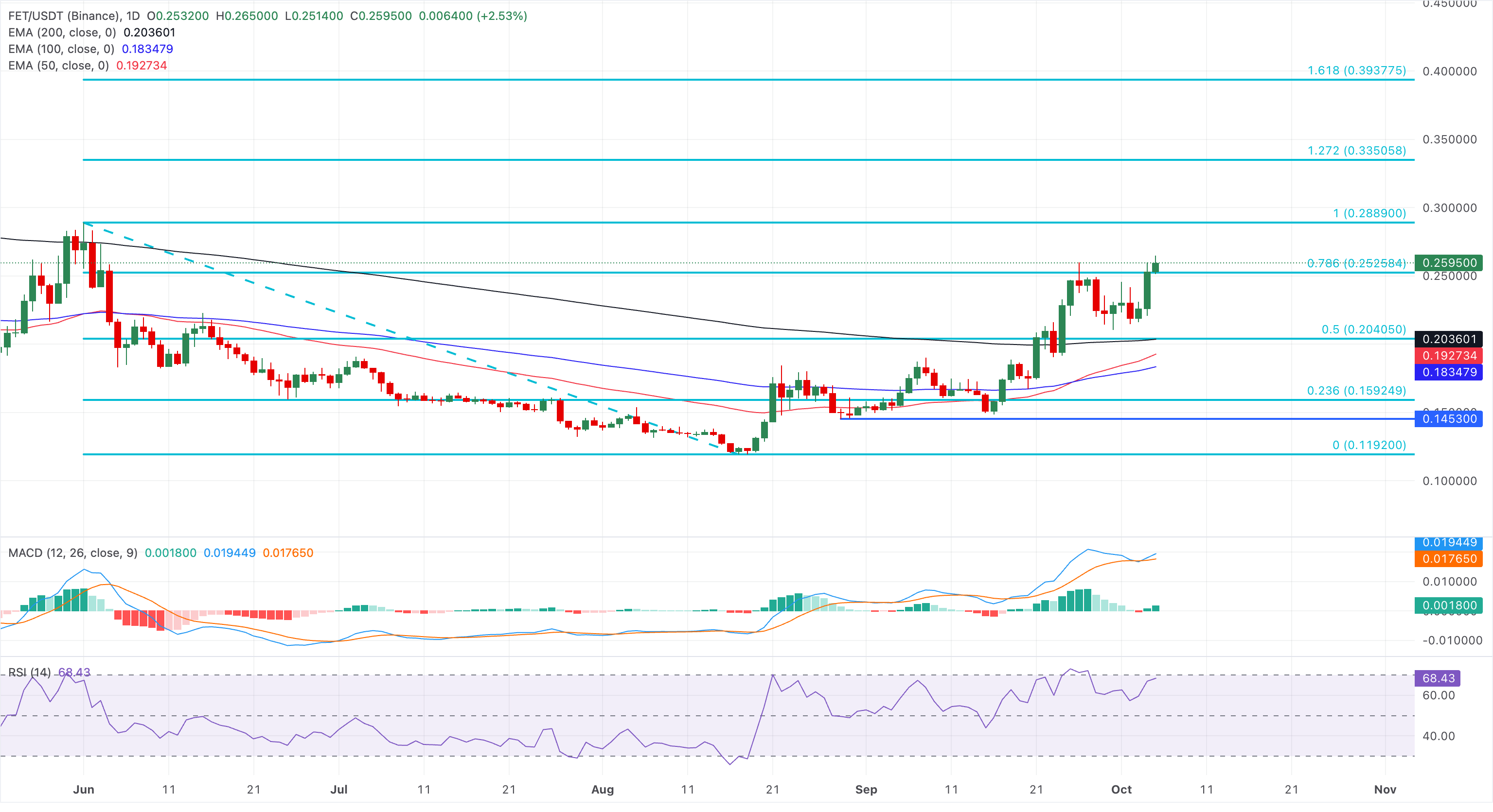 Biểu đồ giá FET/USDT hàng ngày.