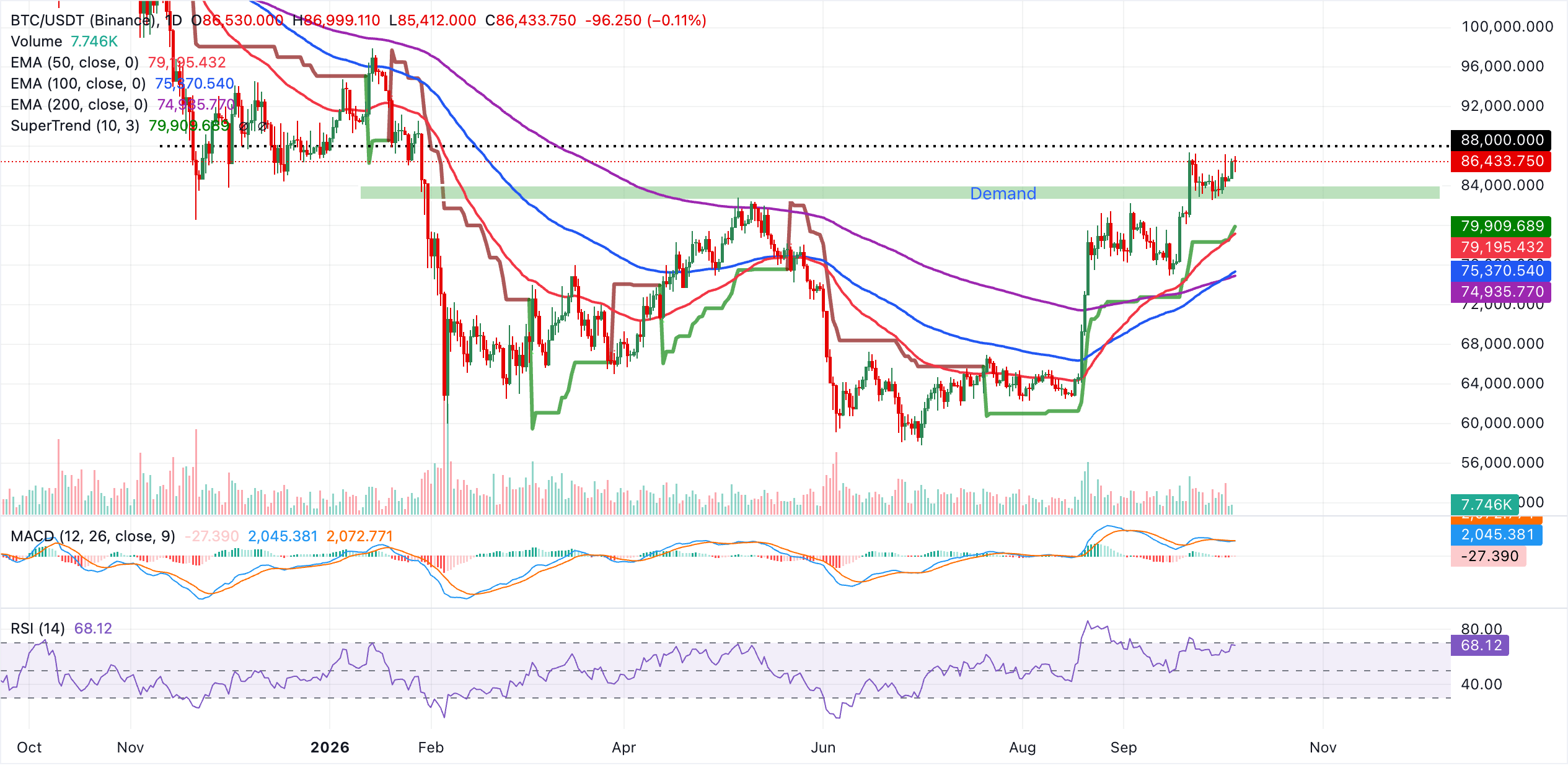 Biểu đồ BTC/USDT hàng ngày