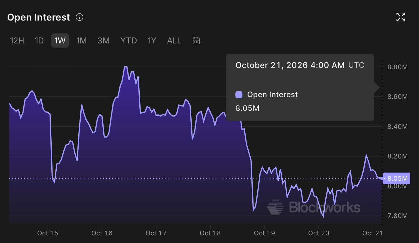Biểu đồ khối lượng hợp đồng mở (Open Interest) của token PI. Nguồn: Blockworks