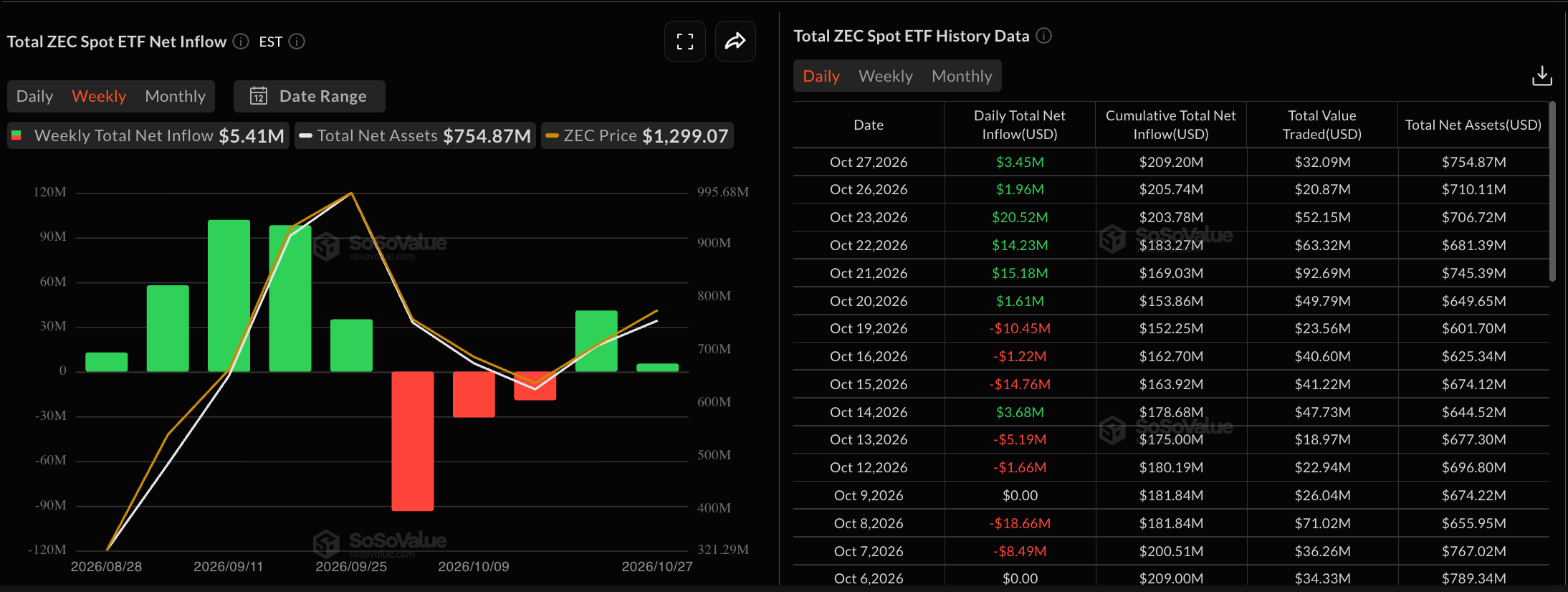 Dữ liệu về các quỹ ETF Zcash. Nguồn: Sosovalue