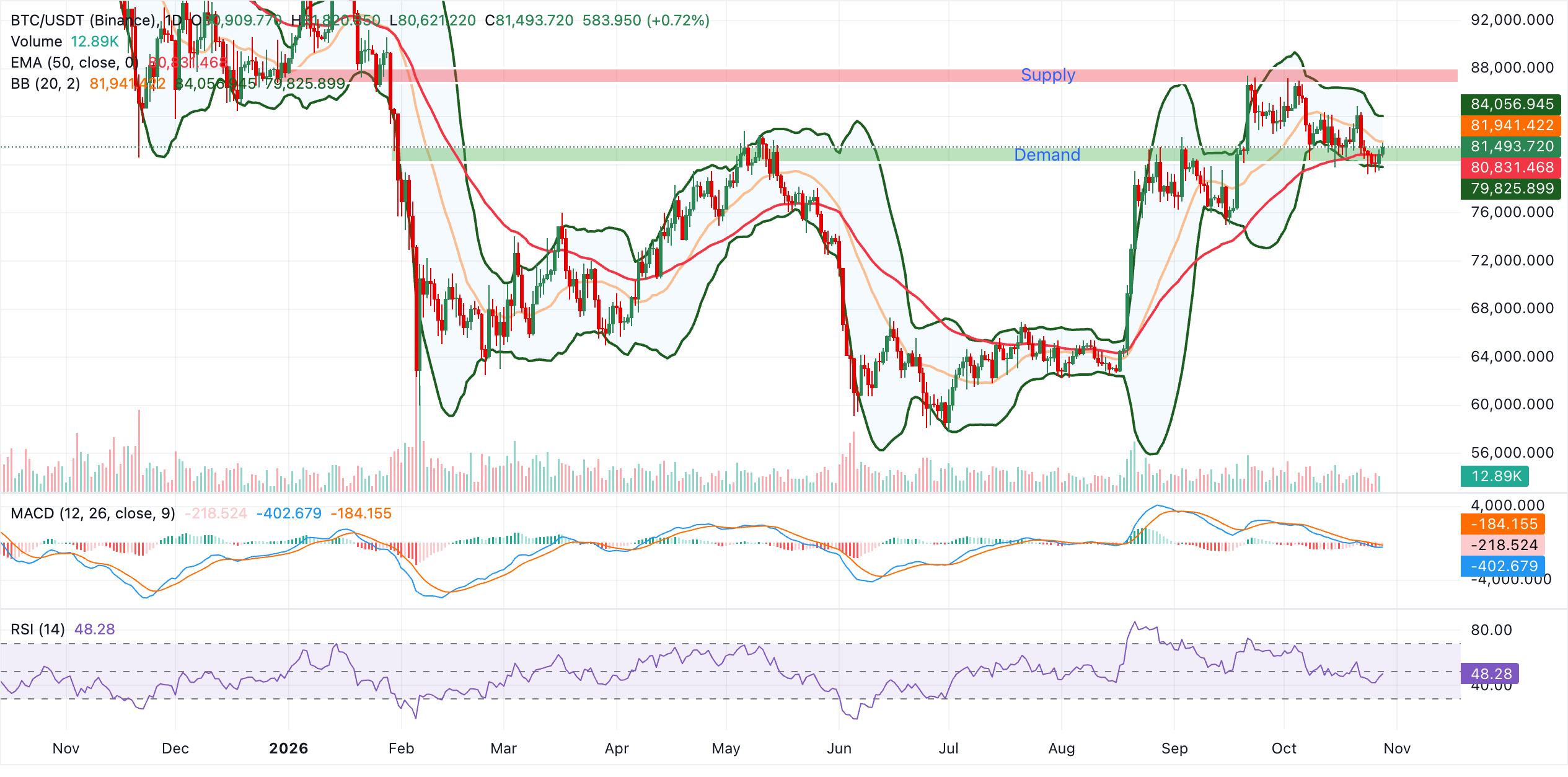Biểu đồ BTC/USDT hàng ngày