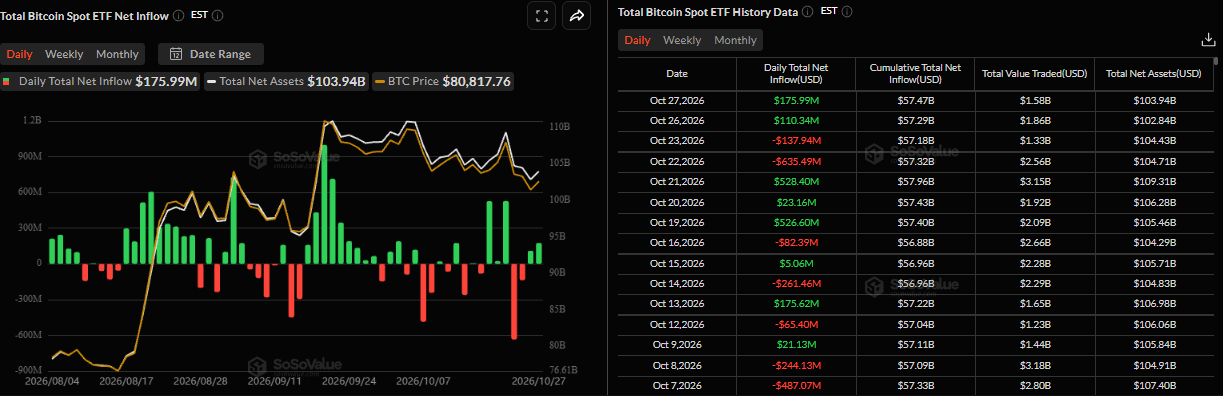Biểu đồ dòng vốn ròng đổ vào ETF Bitcoin giao ngay hàng ngày. Nguồn: SoSoValue
