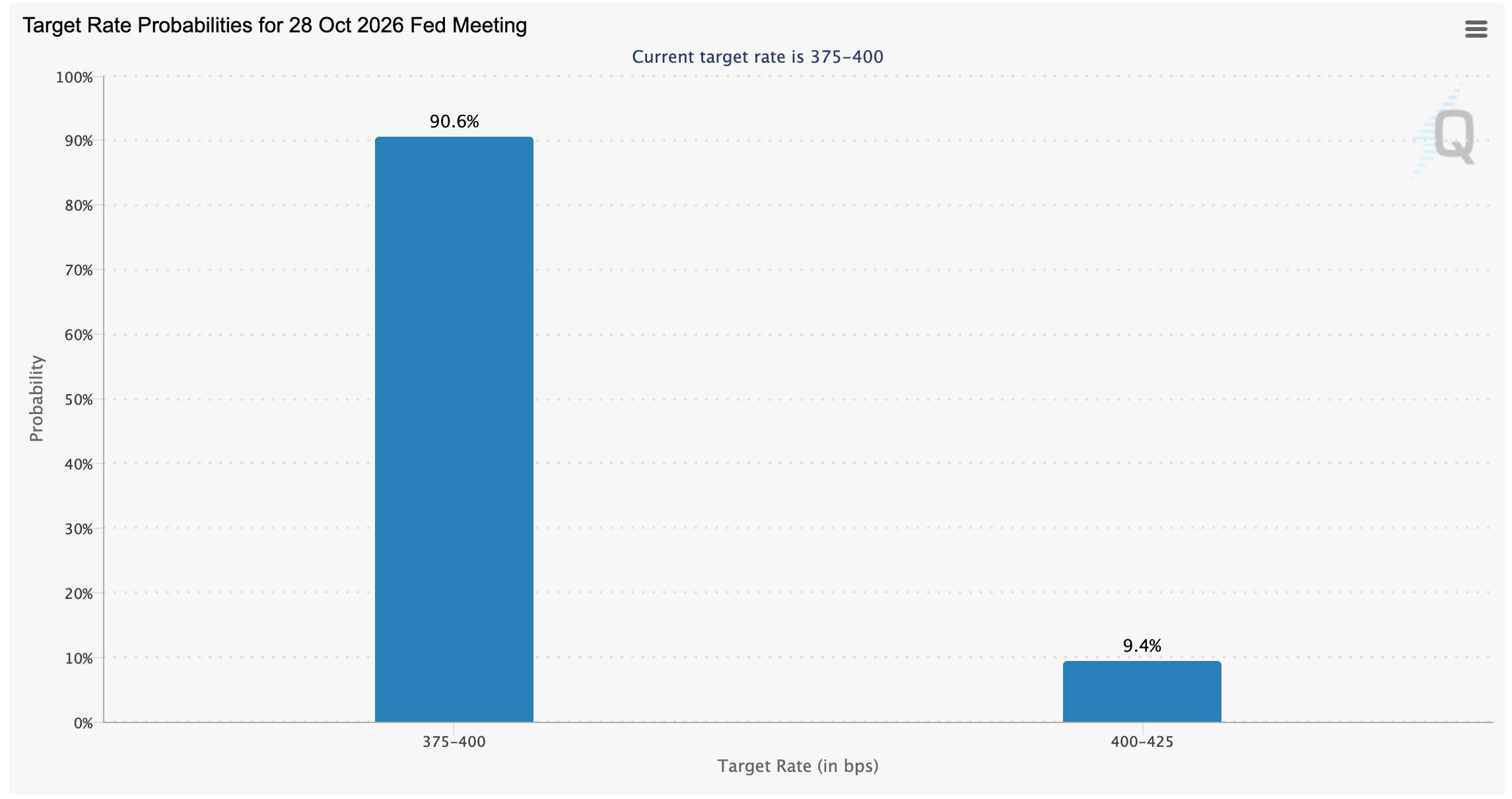Công cụ FedWatch | Nguồn: CME Group