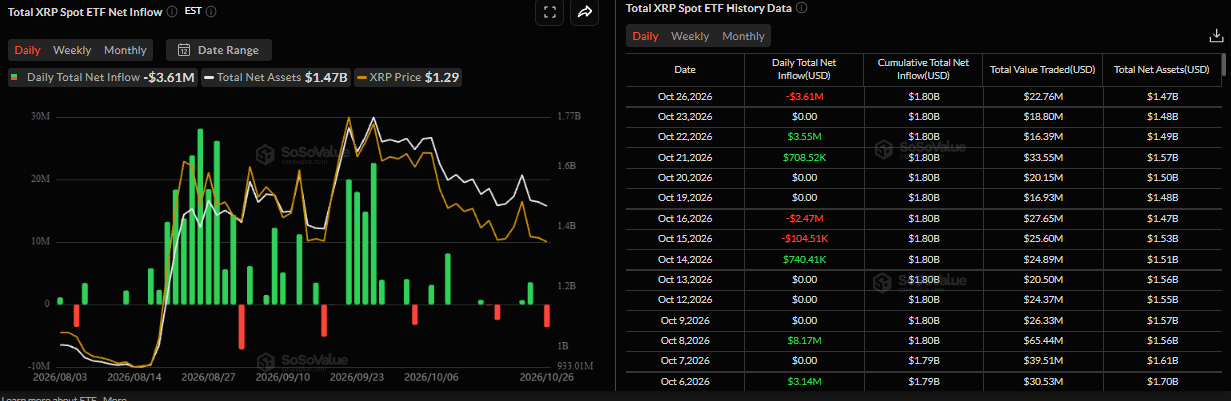 Biểu đồ dòng vốn ròng hàng ngày vào ETF XRP giao ngay. Nguồn: Coinglass