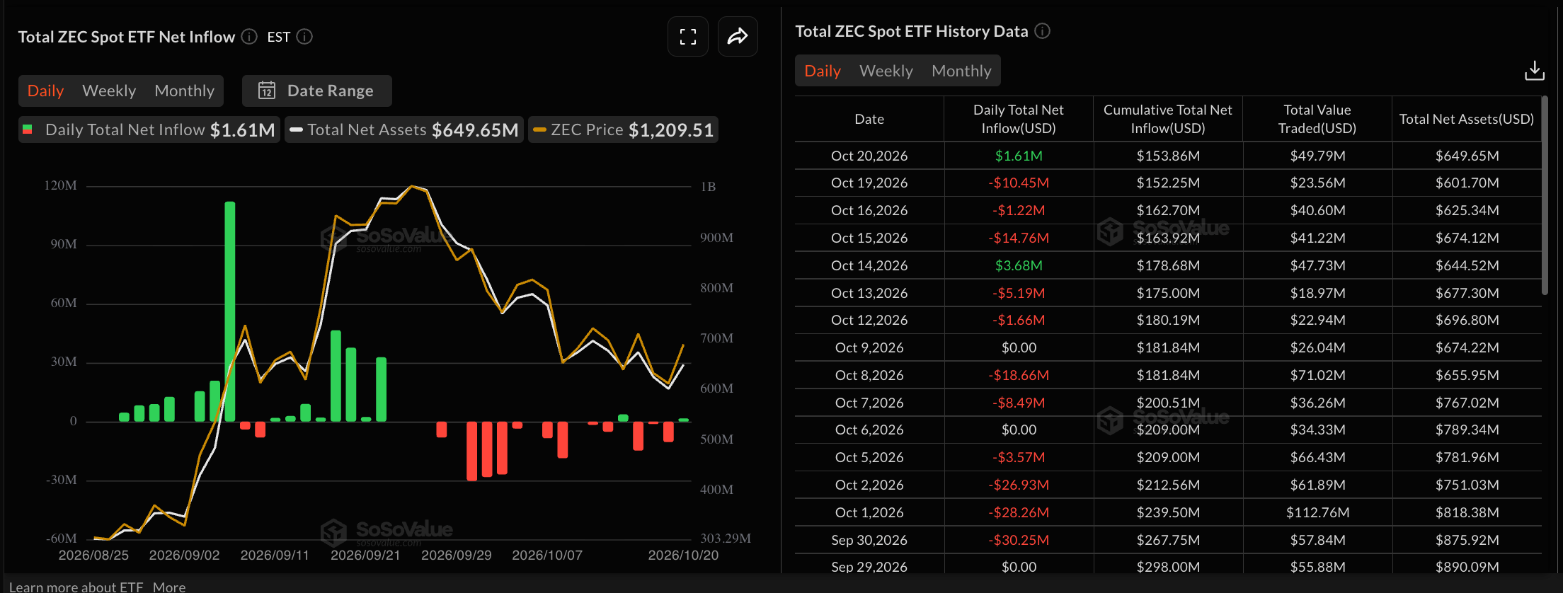 Dữ liệu về các quỹ ETF Zcash. Nguồn: Sosovalue