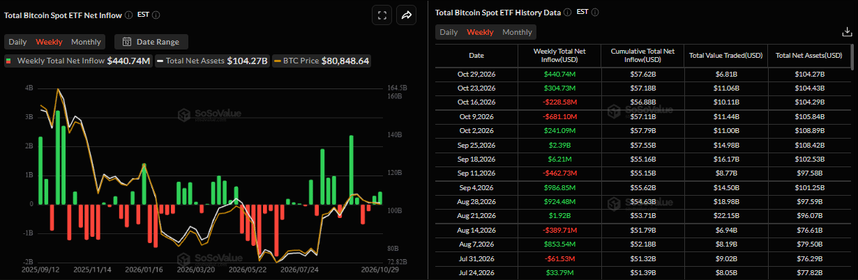 Biểu đồ dòng vốn ròng hàng tuần vào các quỹ ETF Bitcoin giao ngay. Nguồn: SoSoValue