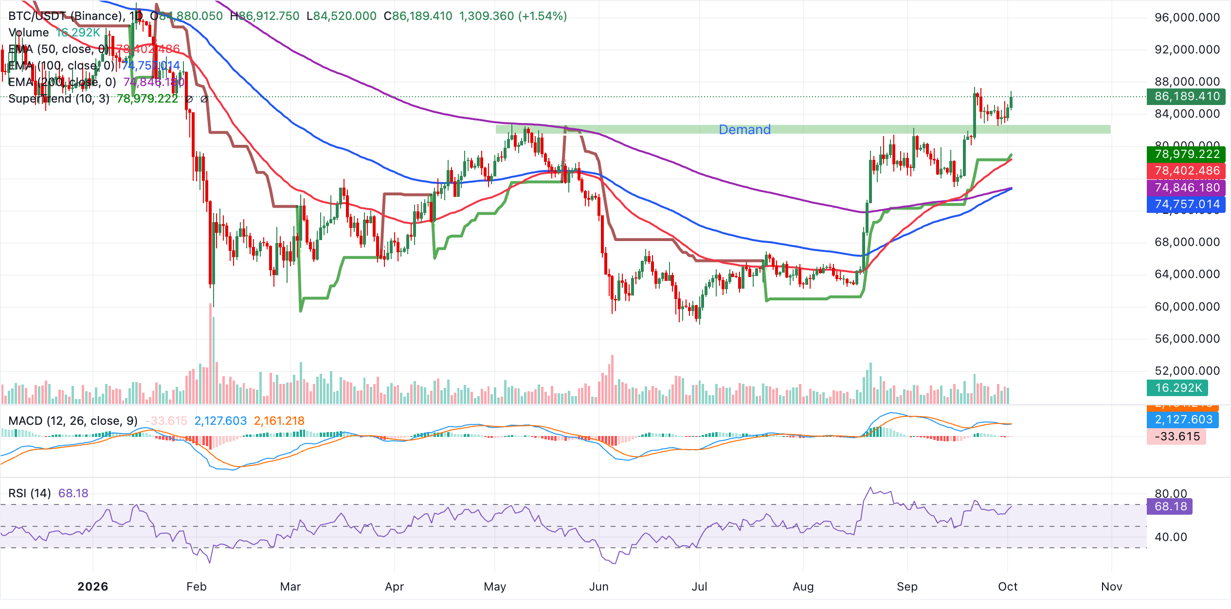 Biểu đồ BTC/USDT hàng ngày