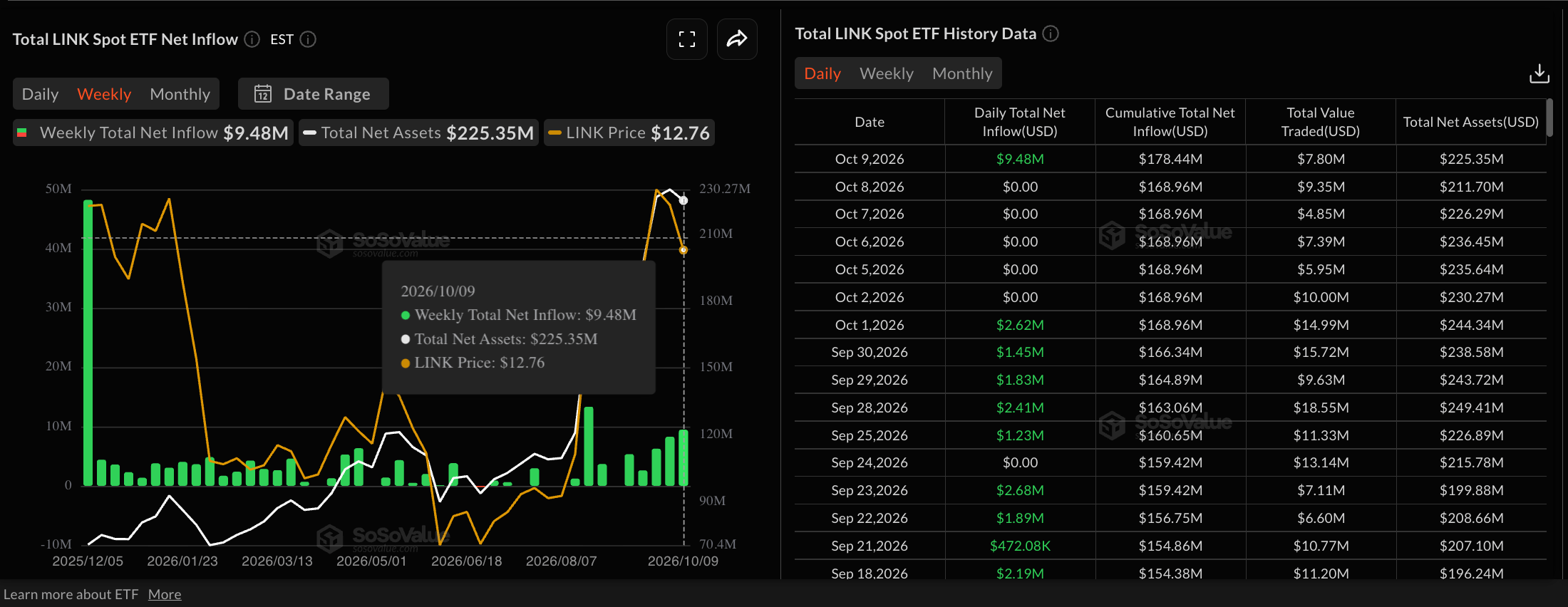 Dữ liệu về các quỹ ETF liên kết. Nguồn: Sosovalue