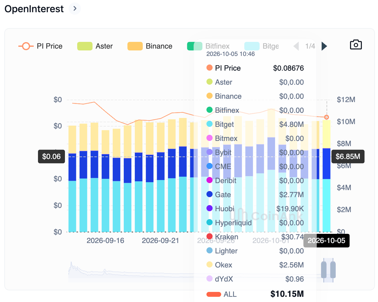 Biểu đồ khối lượng hợp đồng mở (Open Interest) của token PI. Nguồn: CoinAnk