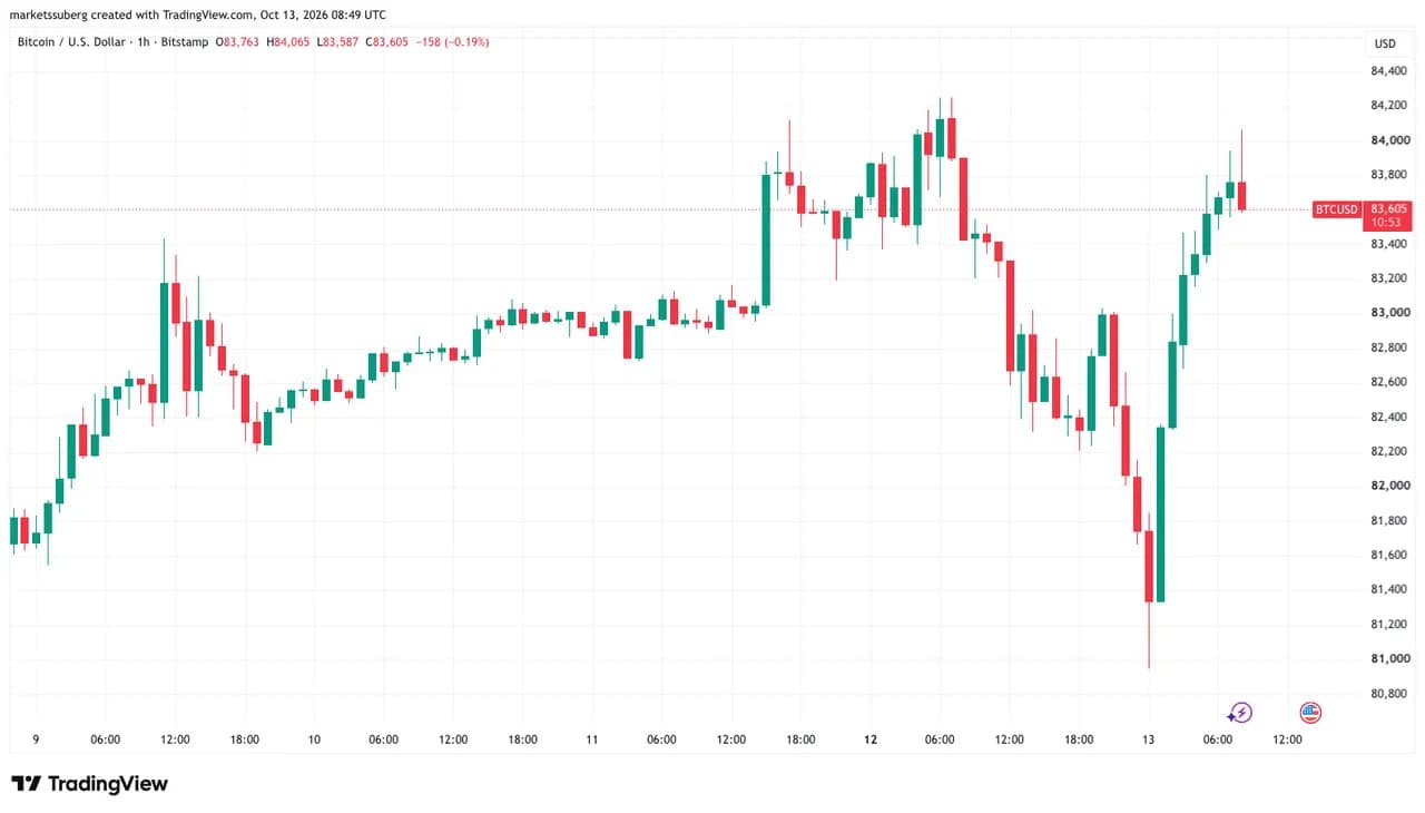 Bitcoin chạm ngưỡng kháng cự 84.000 USD khi sự sụt giảm mạnh của cổ phiếu công nghệ Hàn Quốc khiến chỉ số KOSPI giảm sâu hơn.