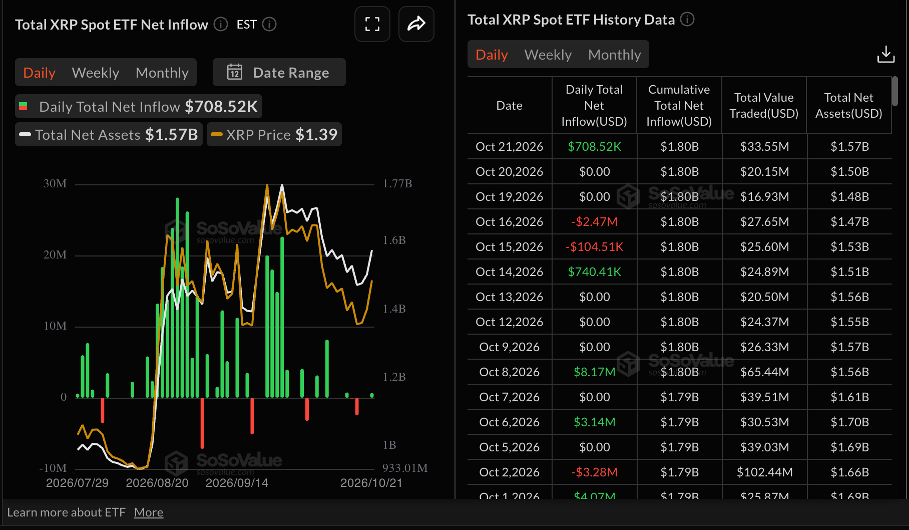 Dòng vốn ETF XRP | Nguồn: SoSoValue