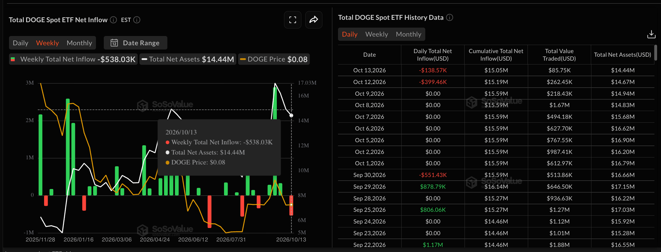 Dữ liệu về các quỹ ETF DOGE. Nguồn: Sosovalue