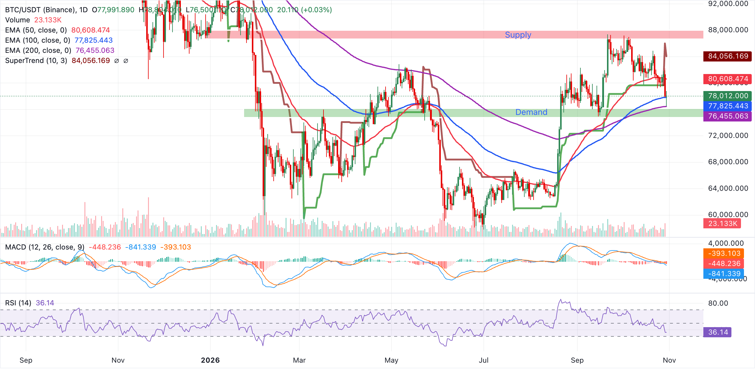 Biểu đồ BTC/USDT hàng ngày
